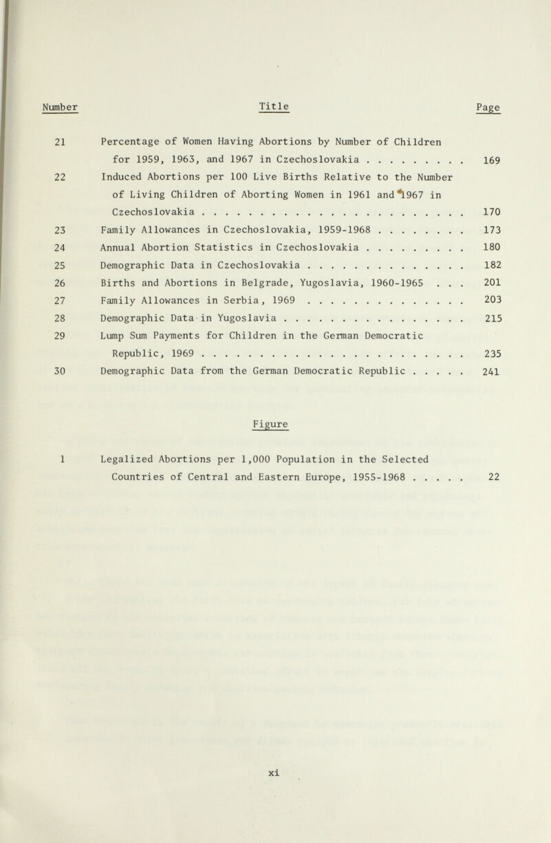 Number Title Page 21 Percentage of Women Having Abortions by Number of Children for 1959, 1963, and 1967 in Czechoslovakia 169 22 Induced Abortions per 100 Live Births Relative to the Number of Living Children of Aborting Women in 1961 and^967 in Czechoslovakia  170 23 Family Allowances in Czechoslovakia, 1959-1968  173 24 Annual Abortion Statistics in Czechoslovakia  180 25 Demographic Data in Czechoslovakia 182 26 Births and Abortions in Belgrade, Yugoslavia, 1960-1965 . . . 201 27 Family Allowances in Serbia, 1969  203 28 Demographic Data in Yugoslavia 215 29 Lump Sum Payments for Children in the German Democratic Republic, 1969  235 30 Demographic Data from the German Democratic Republic  2A1 Figure 1 Legalized Abortions per 1,000 Population in the Selected Countries of Central and Eastern Europe, 1955-1968  22 xi