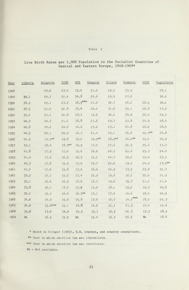 Table 2 Live Birth Rates per 1,000 Population in the Socialist Countries of Central and Eastern Europe, 1948-1969* *** Year in which abortion law was restricted. NA = Not available.