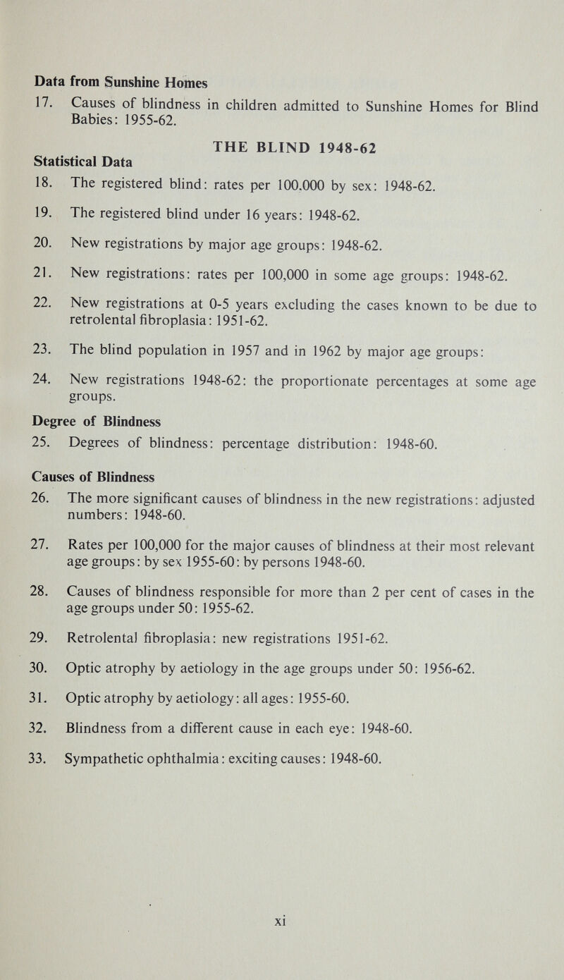 Data from Sunshine Homes 17. Causes of blindness in children admitted to Sunshine Homes for Bhnd Babies: 1955-62. THE BLIND 1948-62 Statistical Data 18. The registered blind: rates per 100,000 by sex: 1948-62. 19. The registered blind under 16 years: 1948-62. 20. New registrations by major age groups: 1948-62. 21. New registrations: rates per 100,000 in some age groups: 1948-62. 22. New registrations at 0-5 years excluding the cases known to be due to retrolental fibroplasia: 1951-62. 23. The bhnd population in 1957 and in 1962 by major age groups: 24. New registrations 1948-62: the proportionate percentages at some age groups. Degree of Blindness 25. Degrees of blindness: percentage distribution: 1948-60. Causes of Blindness 26. The more significant causes of blindness in the new registrations: adjusted numbers: 1948-60. 27. Rates per 100,000 for the major causes of bhndness at their most relevant age groups: by sex 1955-60: by persons 1948-60. 28. Causes of bhndness responsible for more than 2 per cent of cases in the age groups under 50: 1955-62. 29. Retrolental fibroplasia: new registrations 1951-62. 30. Optic atrophy by aetiology in the age groups under 50: 1956-62. 31. Optic atrophy by aetiology: all ages: 1955-60. 32. Blindness from a different cause in each eye: 1948-60. 33. Sympathetic ophthalmia : exciting causes : 1948-60. xi