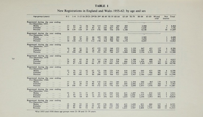 TABLE 1 New Registrations in England and Wales 1955-62: by age and sex ♦For 1955 and 1956 these age groups were 21-30 and 31-39 years.