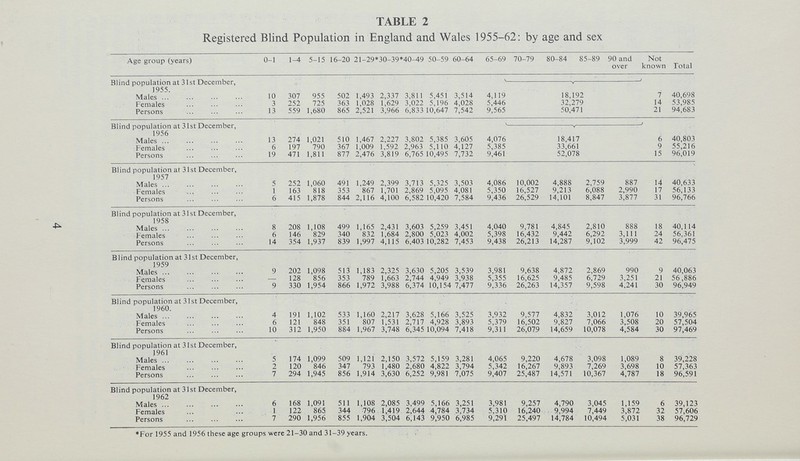 TABLE 2 Registered Blind Population in England and Wales 1955-62; by age and sex ♦For 1955 and 1956 these age groups were 21-30 and 31-39 years.