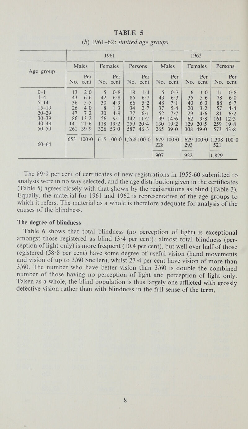 TABLE 5 (h) 1961-62: limited age groups The 89-9 per cent of certificates of new registrations in 1955-60 submitted to analysis were in no way selected, and the age distribution given in the certificates (Table 5) agrees closely with that shown by the registrations as blind (Table 3). Equally, the material for 1961 and 1962 is representative of the age groups to which it refers. The material as a whole is therefore adequate for analysis of the causes of the blindness. The degree of blindness Table 6 shows that total blindness (no perception of light) is exceptional amongst those registered as blind (3-4 per cent); almost total blindness (per¬ ception of hght only) is more frequent (10.4 per cent), but well over half of those registered (58 -8 per cent) have some degree of useful vision (hand movements and vision of up to 3/60 Snellen), whilst 27-4 per cent have vision of more than 3/60. The number who have better vision than 3/60 is double the combined number of those having no perception of light and perception of light only. Taken as a whole, the blind population is thus largely one afilicted with grossly defective vision rather than with bhndness in the full sense of the term. 8