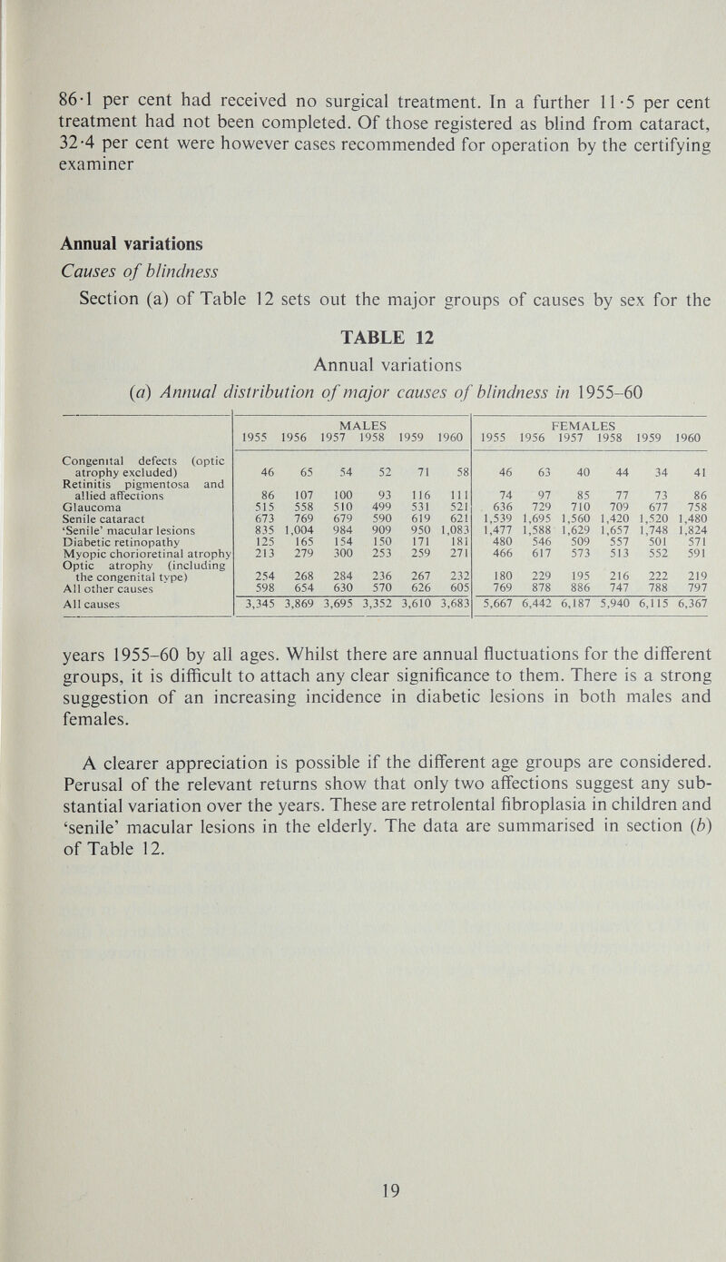 86-1 per cent had received no surgical treatment. In a further 11-5 per cent treatment had not been completed. Of those registered as blind from cataract, 32-4 per cent were however cases recommended for operation by the certifying examiner Annual variations Causes of blindness Section (a) of Table 12 sets out the major groups of causes by sex for the TABLE 12 Annual variations {a) Annual distribution of major causes of blindness in 1955-60 years 1955-60 by all ages. Whilst there are annual fluctuations for the different groups, it is difficult to attach any clear significance to them. There is a strong suggestion of an increasing incidence in diabetic lesions in both males and females. A clearer appreciation is possible if the different age groups are considered. Perusal of the relevant returns show that only two affections suggest any sub¬ stantial variation over the years. These are retrolental fibroplasia in children and 'senile' macular lesions in the elderly. The data are summarised in section {b) of Table 12. / 19