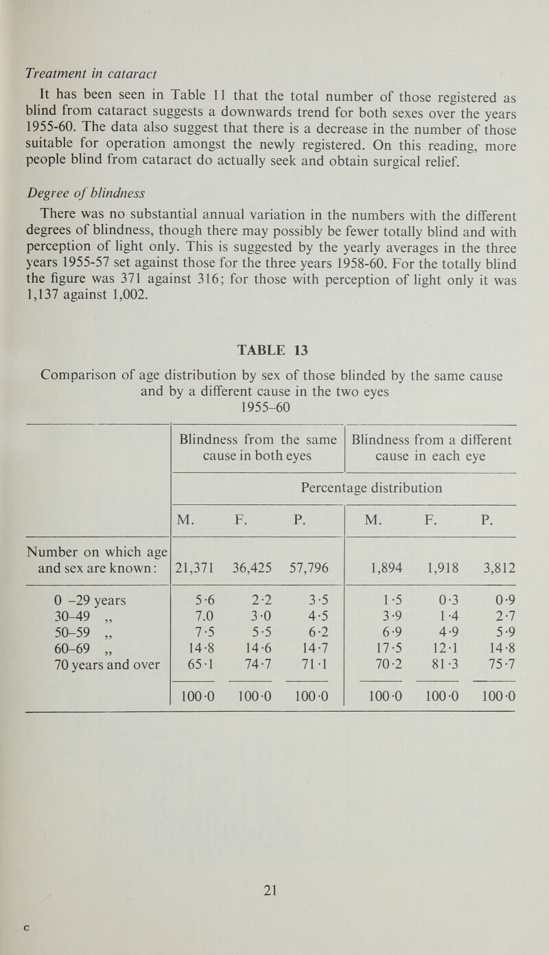 Treatment in cataract It has been seen in Table 11 that the total number of those registered as blind from cataract suggests a downwards trend for both sexes over the years 1955-60. The data also suggest that there is a decrease in the number of those suitable for operation amongst the newly registered. On this reading, more people blind from cataract do actually seek and obtain surgical relief. Degree of blindness There was no substantial annual variation in the numbers with the different degrees of blindness, though there may possibly be fewer totally blind and with perception of light only. This is suggested by the yearly averages in the three years 1955-57 set against those for the three years 1958-60. For the totally bhnd the figure was 371 against 316; for those with perception of light only it was 1,137 against 1,002. TABLE 13 Comparison of age distribution by sex of those blinded by the same cause and by a different cause in the two eyes 1955-60 с 21