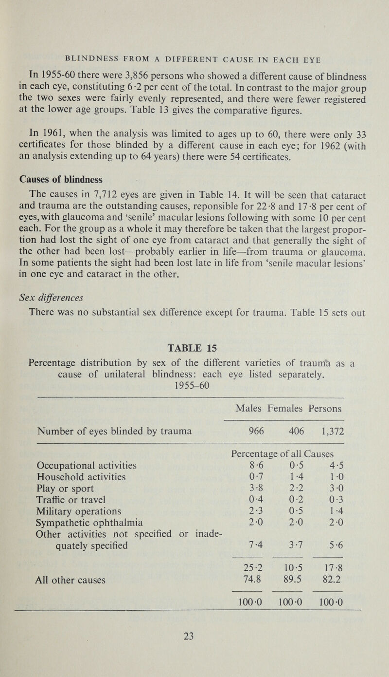 BLINDNESS FROM A DIFFERENT CAUSE IN EACH EYE In 1955-60 there were 3,856 persons who showed a different cause of blindness in each eye, constituting 6 -2 per cent of the total. In contrast to the major group the two sexes were fairly evenly represented, and there were fewer registered at the lower age groups. Table 13 gives the comparative figures. In 1961, when the analysis was limited to ages up to 60, there were only 33 certificates for those blinded by a different cause in each eye; for 1962 (with an analysis extending up to 64 years) there were 54 certificates. Causes of blindness The causes in 7,712 eyes are given in Table 14. It will be seen that cataract and trauma are the outstanding causes, reponsible for 22-8 and 17-8 per cent of eyes, with glaucoma and 'senile' macular lesions following with some 10 per cent each. For the group as a whole it may therefore be taken that the largest propor¬ tion had lost the sight of one eye from cataract and that generally the sight of the other had been lost—probably earlier in life—from trauma or glaucoma. In some patients the sight had been lost late in life from 'senile macular lesions' in one eye and cataract in the other. Sex differences There was no substantial sex difference except for trauma. Table 15 sets out TABLE 15 Percentage distribution by sex of the different varieties of traum'k as a cause of unilateral blindness: each eve Hsted separately. 1955-60 Males Females Persons 23