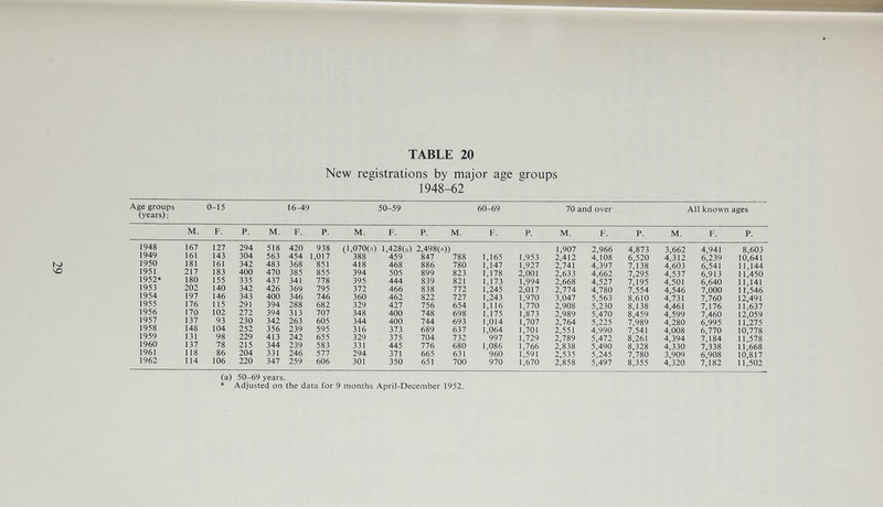M. 167 161 181 217 180 202 197 176 170 137 148 131 137 118 114 TABLE 20 New registrations by major age groups 1948-62 0-15 16^9 50-59 60-69 70 and over All known ages F. P. M. F. P. M. F. P. M. F. P. M. F. P. M. F. P. 1.907 2,412 2,741 2,633 2,668 2,774 3,047 2.908 2,989 2,764 2,551 2,789 2,838 2,535 2,858 2,966 4,108 4,397 4,662 4,527 4,780 5,563 5,230 5,470 5,225 4,990 5,472 5,490 5,245 5,497 4,873 6,520 7,138 7,295 7,195 7,554 8,610 8,138 8,459 7,989 7,541 8,261 8,328 7,780 8,355 3,662 4,312 4,603 4,537 4,501 4,546 4,731 4,461 4,599 4,280 4,008 4,394 4,330 3,909 4,320 4,941 6,239 6,541 6,913 6,640 7,000 7,760 7,176 7,460 6,995 6,770 7,184 7,338 6,908 7,182 8,603 10,641 11,144 11,450 11,141 11,546 12,491 11,637 12,059 11,275 10,778 11,578 11,668 10,817 11,502 (a) 50-69 years. * Adjusted on the data for 9 months April-December 1952.
