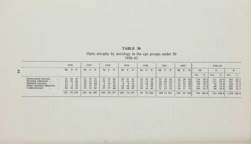 TABLE 30 Optic atrophy by aetiology in the age groups under 50 1956-62