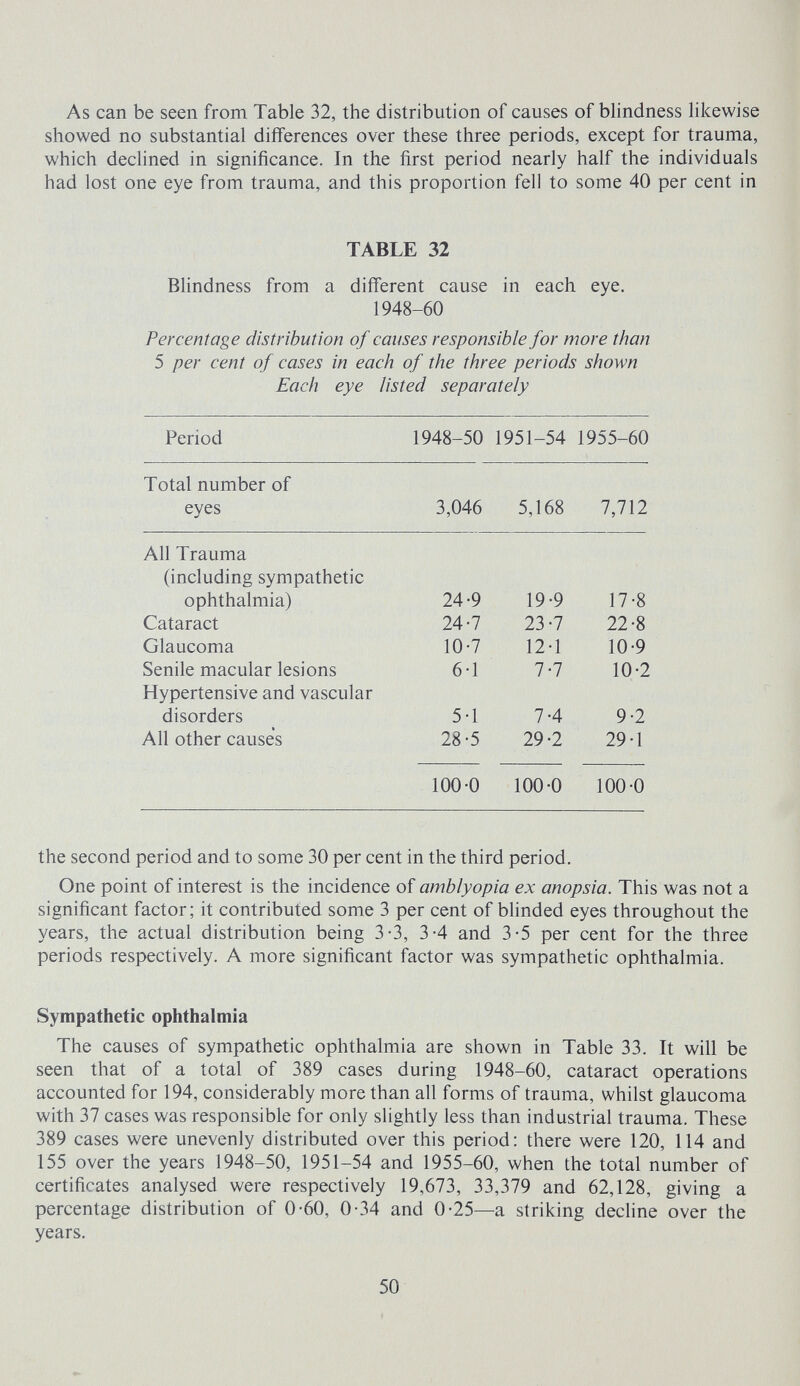 As can be seen from Table 32, the distribution of causes of blindness likewise showed no substantial differences over these three periods, except for trauma, which dechned in significance. In the first period nearly half the individuals had lost one eye from trauma, and this proportion fell to some 40 per cent in TABLE 32 Blindness from a different cause in each eye. 1948-60 Percentage distribution of causes responsible for more than 5 per cent of cases in each of the three periods shown Each eye listed separately the second period and to some 30 per cent in the third period. One point of interest is the incidence of amblyopia ex anopsia. This was not a significant factor; it contributed some 3 per cent of blinded eyes throughout the years, the actual distribution being 3-3, 3-4 and 3-5 per cent for the three periods respectively. A more significant factor was sympathetic ophthalmia. Sympathetic ophthalmia The causes of sympathetic ophthalmia are shown in Table 33. It will be seen that of a total of 389 cases during 1948-60, cataract operations accounted for 194, considerably more than all forms of trauma, whilst glaucoma with 37 cases was responsible for only slightly less than industrial trauma. These 389 cases were unevenly distributed over this period: there were 120, 114 and 155 over the years 1948-50, 1951-54 and 1955-60, when the total number of certificates analysed were respectively 19,673, 33,379 and 62,128, giving a percentage distribution of 0-60, 0-34 and 0-25—a striking decline over the years. 50