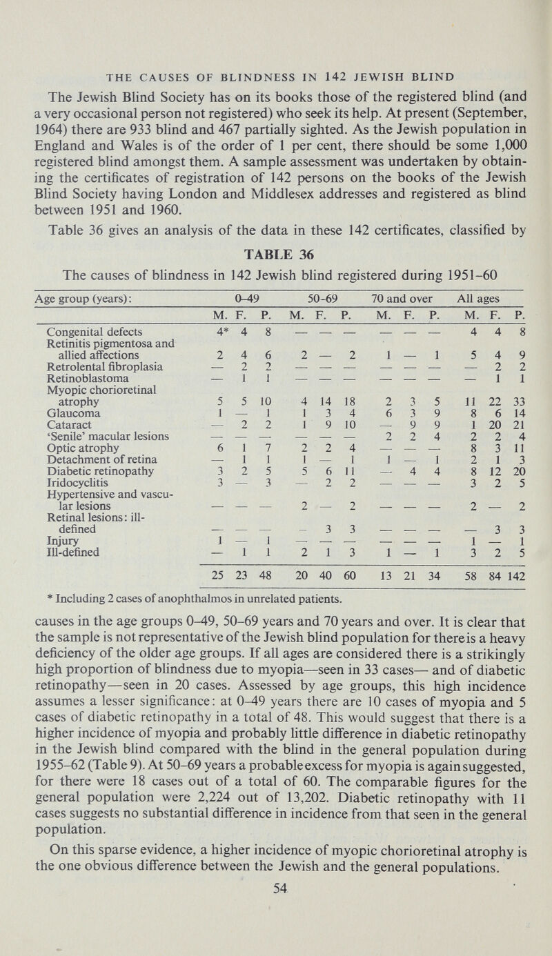 THE CAUSES OF BLINDNESS IN 142 JEWISH BLIND The Jewish Blind Society has on its books those of the registered blind (and a very occasional person not registered) who seek its help. At present (September, 1964) there are 933 blind and 467 partially sighted. As the Jewish population in England and Wales is of the order of 1 per cent, there should be some 1,000 registered blind amongst them. A sample assessment was undertaken by obtain¬ ing the certificates of registration of 142 persons on the books of the Jewish Blind Society having London and Middlesex addresses and registered as blind between 1951 and 1960. Table 36 gives an analysis of the data in these 142 certificates, classified by TABLE 36 The causes of bUndness in 142 Jewish bhnd registered during 1951-60 * Including 2 cases of anophthalmos in unrelated patients. causes in the age groups 0-49, 50-69 years and 70 years and over. It is clear that the sample is not representative of the Jewish blind population for thereis a heavy deficiency of the older age groups. If all ages are considered there is a strikingly high proportion of blindness due to myopia—seen in 33 cases— and of diabetic retinopathy—seen in 20 cases. Assessed by age groups, this high incidence assumes a lesser significance : at 0-49 years there are 10 cases of myopia and 5 cases of diabetic retinopathy in a total of 48. This would suggest that there is a higher incidence of myopia and probably little difference in diabetic retinopathy in the Jewish bhnd compared with the blind in the general population during 1955-62 (Table 9). At 50-69 years a probable excess for myopia is again suggested, for there were 18 cases out of a total of 60. The comparable figures for the general population were 2,224 out of 13,202. Diabetic retinopathy with 11 cases suggests no substantial difference in incidence from that seen in the general population. On this sparse evidence, a higher incidence of myopic chorioretinal atrophy is the one obvious difference between the Jewish and the general populations. 54