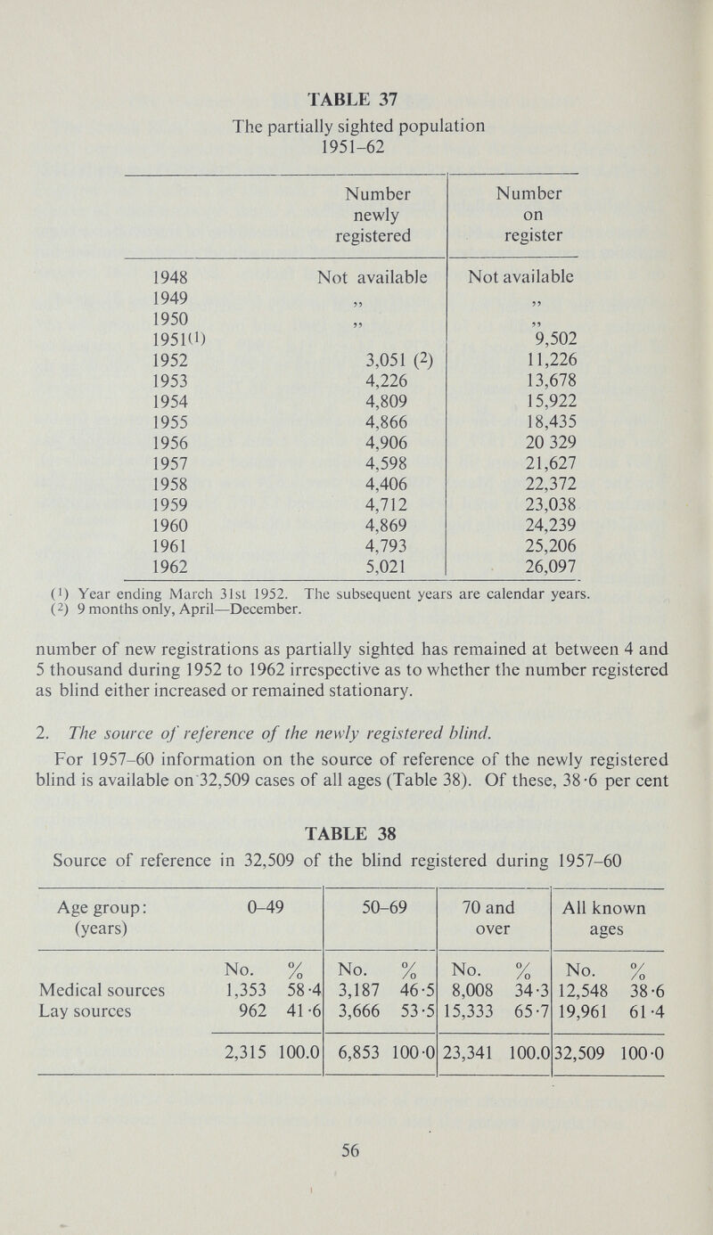 TABLE 37 The partially sighted population 1951-62 (1) Year ending March 31sl 1952. The subsequent years are calendar years. (2) 9 months only, April—December. number of new registrations as partially sighted has remained at between 4 and 5 thousand during 1952 to 1962 irrespective as to whether the number registered as blind either increased or remained stationary. 2. The source of reference of the newly registered blind. For 1957-60 information on the source of reference of the newly registered blind is available on 32,509 cases of all ages (Table 38). Of these, 38-6 per cent TABLE 38 Source of reference in 32,509 of the blind registered during 1957-60 56