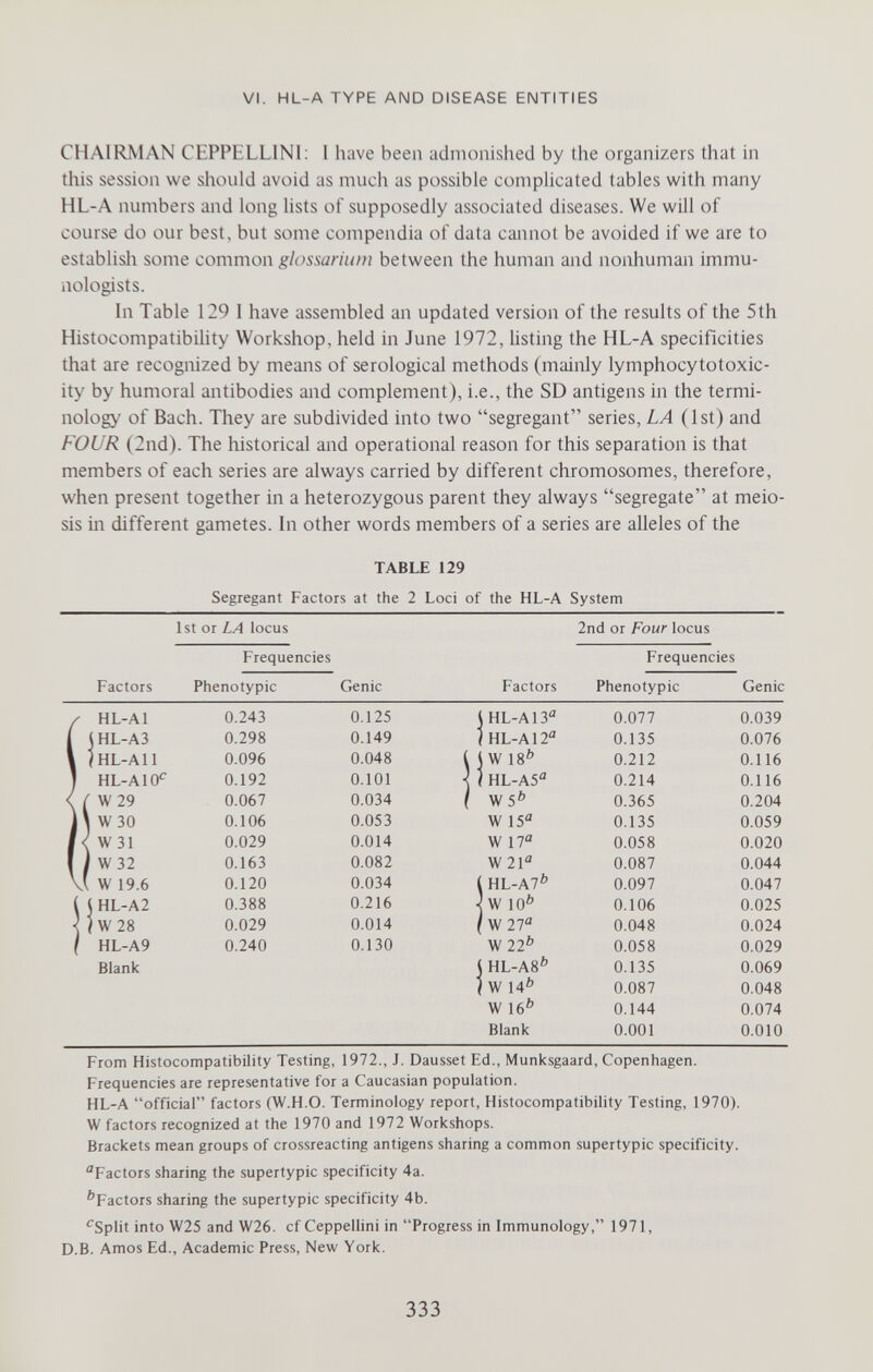 VI. HL-A TYPE AND DISEASE ENTITIES CHAIRMAN CEPPELLINI; I have been admonished by the organizers that in this session we should avoid as much as possible complicated tables with many HL-A numbers and long lists of supposedly associated diseases. We will of course do our best, but some compendia of data cannot be avoided if we are to establisli some common between the human and nonhuman immu- nologists. hi Table 129 I have assembled an updated version of the results of the 5th Histocompatibility Workshop, held in June 1972, listing the HL-A specificities that are recognized by means of serological methods (mainly lymphocytotoxic- ity by humoral antibodies and complement), i.e., the SD antigens in the termi¬ nology of Bach. They are subdivided into two segregant series, LA (1st) and FOUR (2nd). The historical and operational reason for this separation is that members of each series are always carried by different chromosomes, therefore, when present together in a heterozygous parent they always segregate at meio- sis in different gametes. In other words members of a series are alleles of the TABLE 129 Segregant Factors at the 2 Loci of the HL-A System 1st or LA locus Frequencies 2nd or Four locus Frequencies From Histocompatibility Testing, 1972., J, Dausset Ed., Munksgaard, Copenhagen. Frequencies are representative for a Caucasian population. HL-A official factors (W.H.O. Terminology report, Histocompatibility Testing, 1970). W factors recognized at the 1970 and 1972 Workshops. Brackets mean groups of crossreacting antigens sharing a common supertypic specificity. Factors sharing the supertypic specificity 4a. ''Factors sharing the supertypic specificity 4b. '^Split into W25 and W26. cf Ceppellini in Progress in Immunology, 1971, D.B. Amos Ed., Academic Press, New York. 333