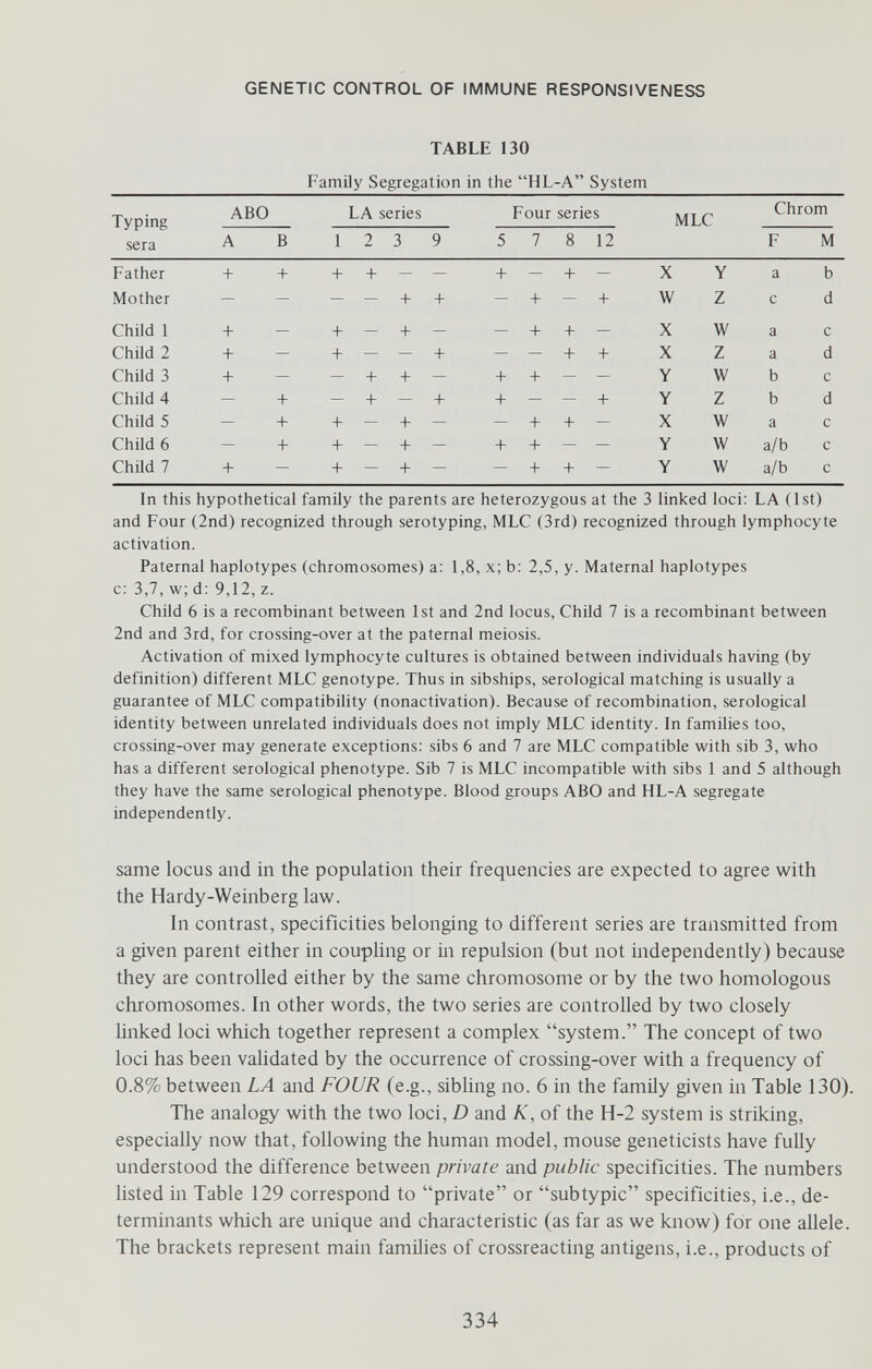 GENETIC CONTROL OF IMMUNE RESPONSIVENESS TABLE 130 Family Segregation in the HL-A System In this hypothetical family the parents are heterozygous at the 3 linked loci; LA (1st) and Four (2nd) recognized through serotyping, MLC (3rd) recognized through lymphocyte activation. Paternal haplotypes (chromosomes) a; 1,8, x; b: 2,5, y. Maternal haplotypes c: 3,7, w; d: 9,12, z. Child 6 is a recombinant between 1st and 2nd locus, Child 7 is a recombinant between 2nd and 3rd, for crossing-over at the paternal meiosis. Activation of mixed lymphocyte cultures is obtained between individuals having (by definition) different MLC genotype. Thus in sibships, serological matching is usually a guarantee of MLC compatibility (nonactivation). Because of recombination, serological identity between unrelated individuals does not imply MLC identity. In families too, crossing-over may generate exceptions; sibs 6 and 7 are MLC compatible with sib 3, who has a different serological phenotype. Sib 7 is MLC incompatible with sibs 1 and 5 although they have the same serological phenotype. Blood groups ABO and HL-A segregate independently. same locus and in the population their frequencies are expected to agree with the Hardy-Weinberg law. In contrast, specificities belonging to different series are transmitted from a given parent either in coupling or in repulsion (but not independently) because they are controlled either by the same chromosome or by the two homologous chromosomes. In other words, the two series are controlled by two closely linked loci which together represent a complex system. The concept of two loci has been validated by the occurrence of crossing-over with a frequency of 0.8% between LA and FOUR (e.g., sibling no. 6 in the family given in Table 130). The analogy with the two loci, D and K, of the H-2 system is striking, especially now that, following the human model, mouse geneticists have fully understood the difference between private and public specificities. The numbers listed in Table 129 correspond to private or subtypic specificities, i.e., de¬ terminants which are unique and characteristic (as far as we know) for one allele. The brackets represent main families of crossreacting antigens, i.e., products of 334