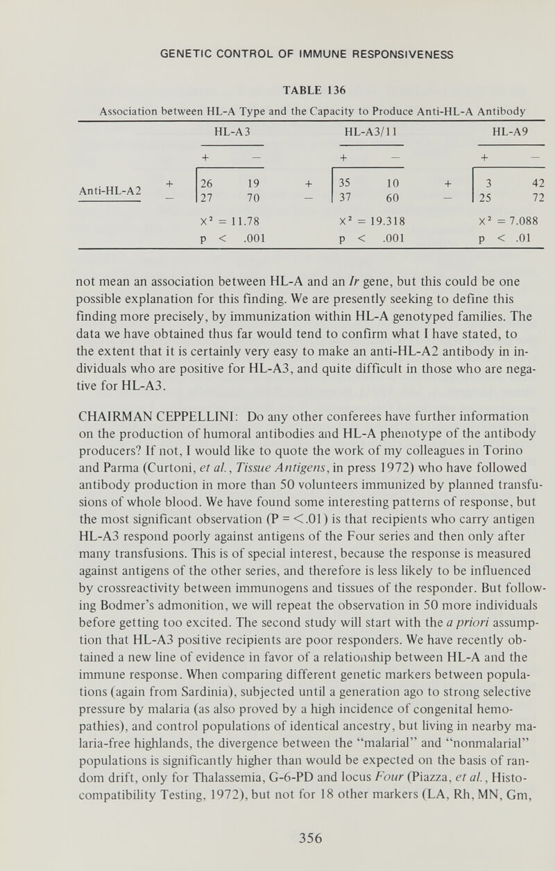 GENETIC CONTROL OF IMMUNE RESPONSIVENESS TABLE 136 Association between HL-A Type and the Capacity to Produce Anti-HL-A Antibody HL-A3 HL-A3/11 HL-A9 Anti-HL-A2 26 27 19 70 = 11.78 p < .001 35 37 10 60 = 19.318 p < .001 3 25 42 72 X^ = 7.088 p < .01 not mean an association between HL-A and an Ir gene, but this could be one possible explanation for this finding. We are presently seeking to define this finding more precisely, by immunization within HL-A genotyped families. The data we have obtained thus far would tend to confirm what I have stated, to the extent that it is certainly very easy to make an anti-HL-A2 antibody in in¬ dividuals who are positive for HL-A3, and quite difficult in those who are nega¬ tive for HL-A3. CHAIRMAN CEPPELLINL Do any other conferees have further information on the production of humoral antibodies and HL-A phenotype of the antibody producers? If not, I would like to quote the work of my colleagues in Torino and Parma (Curtoni, et al., Tissue Antigens, in press 1972) who have followed antibody production in more than 50 volunteers immunized by planned transfu¬ sions of whole blood. We have found some interesting patterns of response, but the most significant observation (P = <.01) is that recipients who carry antigen HL-A3 respond poorly against antigens of the Four series and then only after many transfusions. This is of special interest, because the response is measured against antigens of the other series, and therefore is less likely to be influenced by crossreactivity between immunogens and tissues of the responder. But follow¬ ing Bodmer's admonition, we will repeat the observation in 50 more individuals before getting too excited. The second study will start with the a priori assump¬ tion that HL-A3 positive recipients are poor responders. We have recently ob¬ tained a new line of evidence in favor of a relationship between HL-A and the immune response. When comparing different genetic markers between popula¬ tions (again from Sardinia), subjected until a generation ago to strong selective pressure by malaria (as also proved by a high incidence of congenital hemo- pathies), and control populations of identical ancestry, but Uving in nearby ma¬ laria-free highlands, the divergence between the malarial and nonmalarial populations is significantly higher than would be expected on the basis of ran¬ dom drift, only for Thalassemia, G-6-PD and locus Four (Piazza, et al., Histo¬ compatibility Testing, 1972), but not for 18 other markers (LA, Rh, MN, Gm, 356