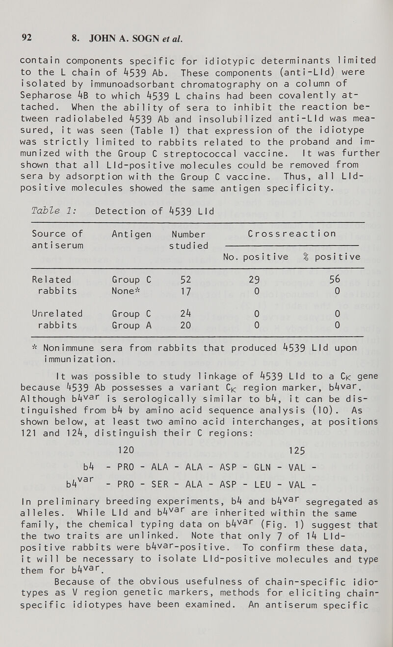 92 8. JOHN A. SOGN et al. contain components specific for idiotypic determinants limited to the L chain of 4539 Ab. These components (anti-Lid) were isolated by immunoadsorbant chromatography on a column of Sepharose hB to which 4539 L chains had been covalently at¬ tached. When the ability of sera to inhibit the reaction be¬ tween radiolabeled 4539 Ab and inso1ubi 1 i zed anti-Lid was mea¬ sured, it was seen (Table 1) that expression of the idiotype was strictly limited to rabbits related to the proband and im¬ munized with the Group С streptococcal vaccine. It was further shown that all Lid-positive molecules could be removed from sera by adsorption with the Group С vaccine. Thus, all Lid- positive molecules showed the same antigen specificity. Table 1: Detection of 4539 Lid  Nonimmune sera from rabbits that produced 4539 Lid upon immun izat ion. It was possible to study linkage of 4539 Lid to a Ск gene because 4539 Ab possesses a variant region marker, b4var. Although Ь4^аг ¡g serologically similar to b4, it can be dis¬ tinguished from b4 by amino acid sequence analysis (10). As shown below, at least two amino acid interchanges, at positions 121 and 124, distinguish their С regions: 120 125 b4 - PRO - ALA - ALA - ASP - GLN - VAL - b4^^^ - PRO - SER - ALA - ASP - LEU - VAL - In preliminary breeding experiments, b4 and b4^^'' segregated as alleles. While Lid and b4^^'' are inherited within the same family, the chemical typing data on b4'^^'' (Fig. 1) suggest that the two traits are unlinked. Note that only 7 of 14 Lid- positive rabbits were b4var-positi ve. To confirm these data, it will be necessary to isolate Lid-positive molecules and type them for Ь4^з''. Because of the obvious usefulness of chain-specific idio- types as V region genetic markers, methods for eliciting chain- specific idiotypes have been examined. An antiserum specific