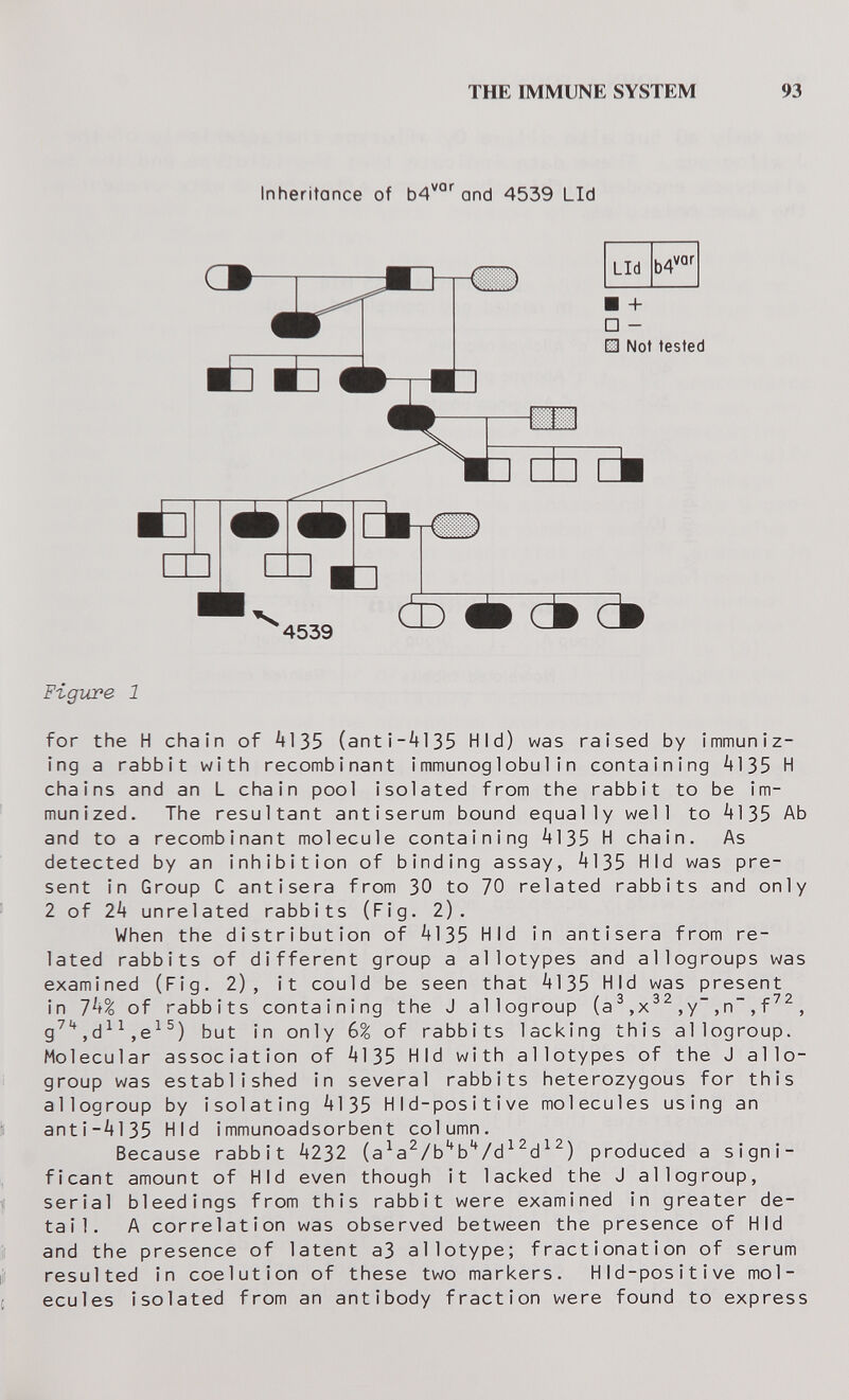 THE IMMUNE SYSTEM 93 Inheritance of 04^°*^ and 4539 Lid 4539 cb cb Figvœe 1 for the H chain of 4135 (anti-4135 Hid) was raised by immuniz¬ ing a rabbit with recombinant immunoglobulin containing 4135 H chains and an L chain pool isolated from the rabbit to be im¬ munized. The resultant antiserum bound equally well to 4135 Ab and to a recombinant molecule containing 4135 H chain. As detected by an inhibition of binding assay, 4135 Hid was pre¬ sent in Group С antisera from 30 to 70 related rabbits and only 2 of 24 unrelated rabbits (Fig. 2). When the distribution of 4135 Hid in antisera from re¬ lated rabbits of different group a allotypes and allogroups was examined (Fig. 2), it could be seen that 4135 Hid was present in lh% of rabbits containing the J allogroup (a^,y~,n,f, g^^ ,d^ ^ ,e^ but in only (>% of rabbits lacking this allogroup. Molecular association of 4135 Hid with allotypes of the J allo¬ group was established in several rabbits heterozygous for this allogroup by isolating 4135 HId-positive molecules using an anti-4135 Hid immunoadsorbent column. Because rabbit 4232 (a^a^/b'*b'*/d^^d^produced a signi¬ ficant amount of Hid even though it lacked the J allogroup, serial bleedings from this rabbit were examined in greater de¬ tail. A correlation was observed between the presence of Hid and the presence of latent аЗ allotype; fractionation of serum resulted in coelution of these two markers. HId-positive mol¬ ecules isolated from an antibody fraction were found to express