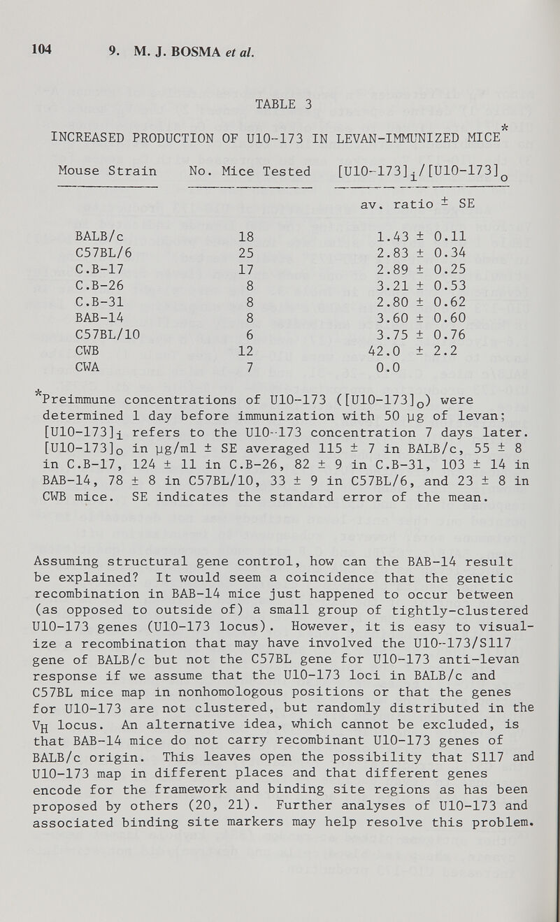 104 9. M. J. BOSMA et al TABLE 3 ■k INCREASED PRODUCTION OF UlO-173 IN LEVAN-IMMUNIZED MICE Mouse Strain No. Mice Tested [UlO-iyS][UlO-173]^ av. ratio - SE Preimmune concentrations of UlO-173 ([U10-173]o) were determined 1 day before immunization with 50 yg of levan; [U10-173]x refers to the UlO-173 concentration 7 days later. [UlO-173]o in yg/ml ± SE averaged 115 ± 7 in BALB/c, 55 ± 8 in C.B-17, 124 ± 11 in C.B-26, 82 ± 9 in C.B-31, 103 ± 14 in BAB-14, 78 ± 8 in C57BL/10, 33 ± 9 in C57BL/6, and 23 ± 8 in CWB mice. SE indicates the standard error of the mean. Assuming structural gene control, how can the BAB-14 result be explained? It would seem a coincidence that the genetic recombination in BAB-14 mice just happened to occur between (as opposed to outside of) a small group of tightly-clustered UlO-173 genes (UlO-173 locus). However, it is easy to visual¬ ize a recombination that may have involved the U10-173/S117 gene of BALB/c but not the C57BL gene for UlO-173 anti-levan response if we assume that the UlO-173 loci in BALB/c and C57BL mice map in nonhomologous positions or that the genes for UlO-173 are not clustered, but randomly distributed in the Vh locus. An alternative idea, which cannot be excluded, is that BAB-14 mice do not carry recombinant UlO-173 genes of BALB/c origin. This leaves open the possibility that S117 and UlO-173 map in different places and that different genes encode for the framework and binding site regions as has been proposed by others (20, 21). Further analyses of UlO-173 and associated binding site markers may help resolve this problem.