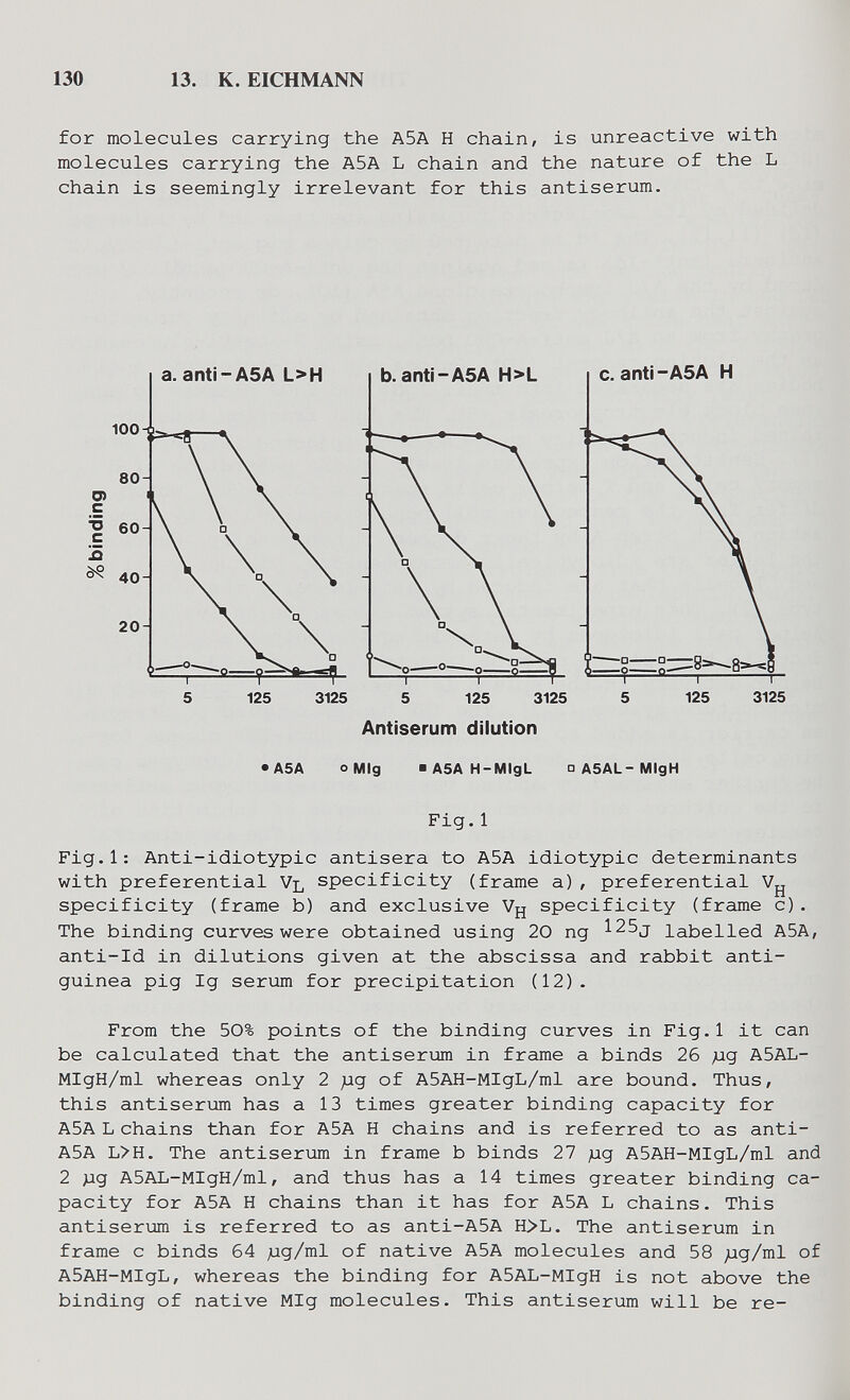 130 13. к. EICHMANN for molecules carrying the A5A H chain, is unreactive with molecules carrying the A5A L chain and the nature of the L chain is seemingly irrelevant for this antiserum. • ASA oMIg 'ASAH-MlgL □ A5AL-MtgH Fig. 1 Fig.l: Anti-idiotypic antisera to A5A idiotypic determinants with preferential Vl specificity (frame a) , preferential Vjj specificity (frame b) and exclusive Vg specificity (frame c) . The binding curves were obtained using 20 ng ^25j labelled A5A, anti-Id in dilutions given at the abscissa and rabbit anti- guinea pig Ig serum for precipitation (12). From the 50% points of the binding curves in Fig.1 it can be calculated that the antiserum in frame a binds 26 ^ig A5AL- MlgH/ml whereas only 2 }iq of A5AH-MIgL/ml are bound. Thus, this antiserum has a 13 times greater binding capacity for A5A L chains than for A5A H chains and is referred to as anti- A5A L>H. The antiserum in frame b binds 27 дд A5AH-MIgL/ml and 2 дд A5AL-MIgH/ml, and thus has a 14 times greater binding ca¬ pacity for A5A H chains than it has for A5A L chains. This antiserum is referred to as anti-A5A H>L. The antiserum in frame с binds 64 ^ig/ml of native A5A molecules and 58 ;ig/ml of A5AH-MIgL, whereas the binding for A5AL-MIgH is not above the binding of native MIg molecules. This antiserum will be re-