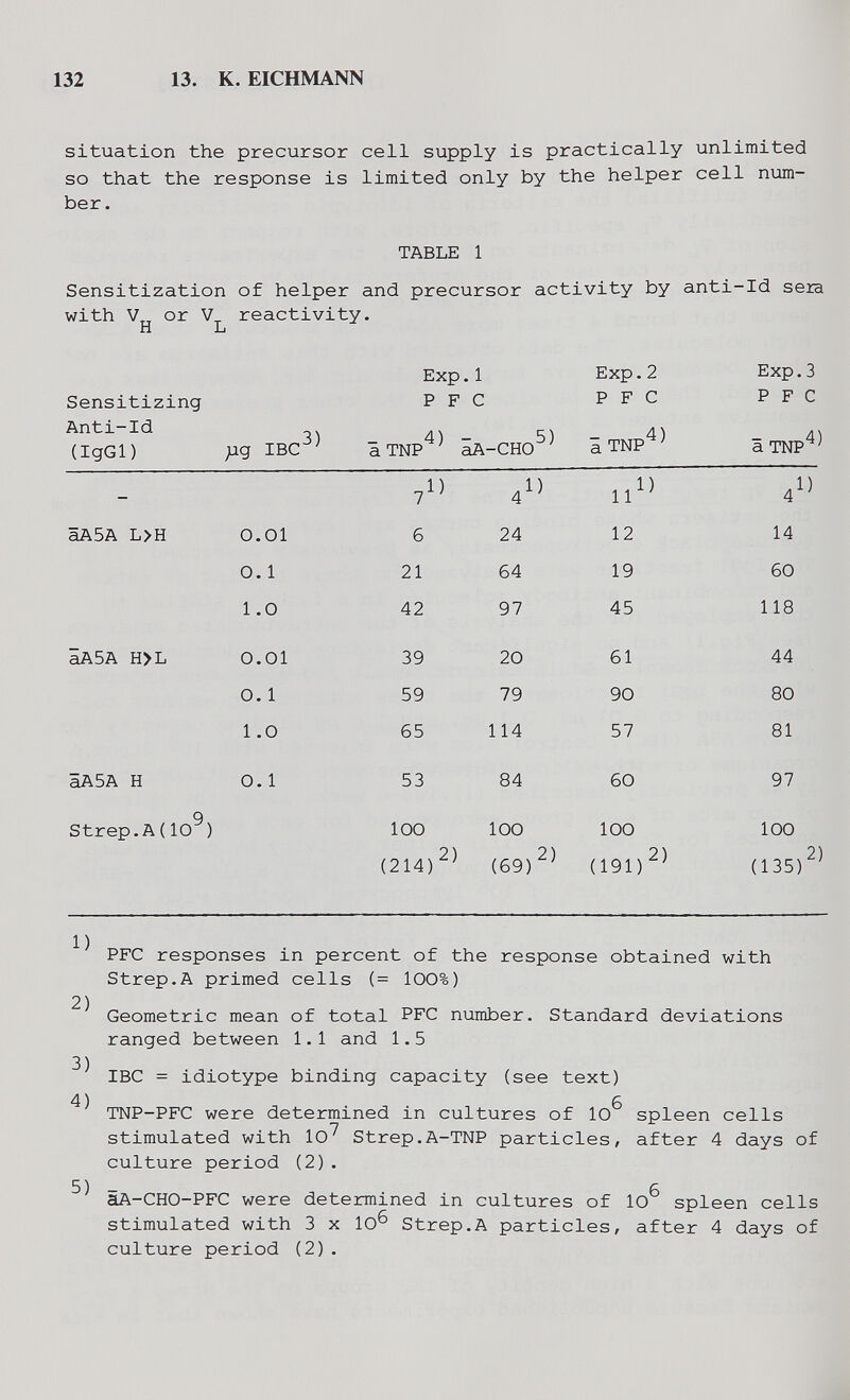 132 13. К. EICHMANN situation the precursor cell supply is practically unlimited so that the response is limited only by the helper cell num¬ ber. TABLE 1 Sensitization of helper and precursor activity by anti-Id sera with V or V reactivity. H L Exp.1 Exp.2 Exp.3 PFC PFC PFC äTNP^^ aA-CHO^^ ÌTNP'^^ aTNP^^ äA5A L>H 0.01 О. 1 1.0 ÌA5A H>L 0.01 O. 1 1.0 âA5A H 0.1 Strep.A(10^) PFC responses in percent of the response obtained with Strep.A primed cells (= 100%) 2) Geometric mean of total PFC number. Standard deviations ranged between 1.1 and 1.5 3) IBC = idiotype binding capacity (see text) 4) 6 TNP-PFC were determined in cultures of 10 spleen cells stimulated with 10^ Strep.A-TNP particles, after 4 days of culture period (2). äA-CHO-PFC were determined in cultures of 10^ spleen cells stimulated with 3 x 10^ Strep.A particles, after 4 days of culture period (2). Sensitizing Anti-Id (IgGl) дд IBC 7 6 21 42 39 59 65 53 100 1) 4 24 64 97 20 79 114 84 100 1) 11 12 19 45 61 90 57 60 100 1) 2) 2) 2) (214) ' {69) ' (191) ' 4 14 60 118 44 80 81 97 100 (135) 1) 2)