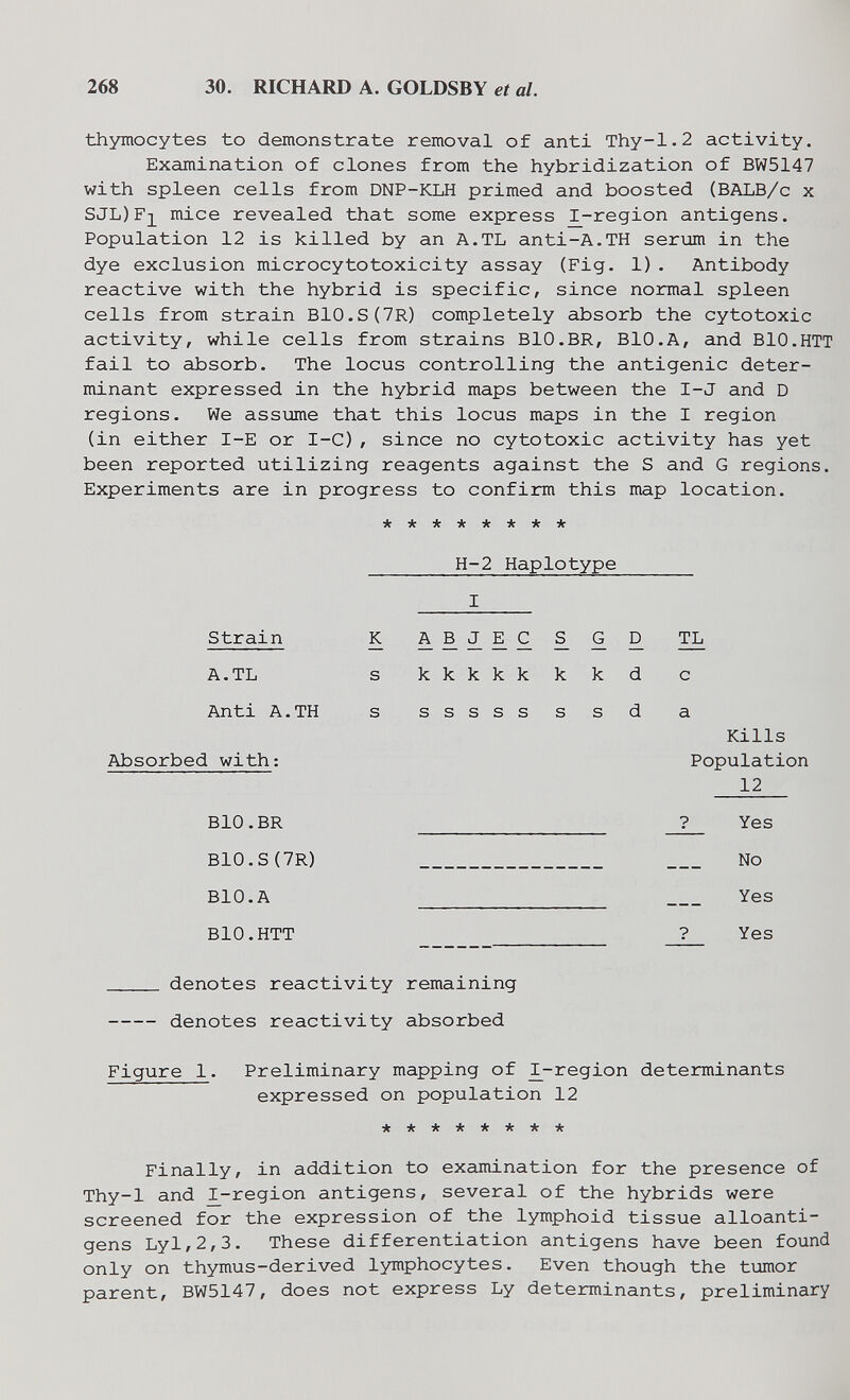 268 30. RICHARD A. GOLDSBY et al. thymocytes to demonstrate removal of anti Thy-1.2 activity. Examination of clones from the hybridization of BW5147 with spleen cells from DNP-KLH primed and boosted (BALB/c x SJL)F]^ mice revealed that some express ^-region antigens. Population 12 is killed by an A.TL anti-A.TH serum in the dye exclusion microcytotoxicity assay (Fig. 1). Antibody reactive with the hybrid is specific, since normal spleen cells from strain B10.S(7R) completely absorb the cytotoxic activity, while cells from strains BIO.BR, BIO.A, and BIO.HTT fail to absorb. The locus controlling the antigenic deter¬ minant expressed in the hybrid maps between the I-J and D regions. We assume that this locus maps in the I region (in either 1-Е or I-C), since no cytotoxic activity has yet been reported utilizing reagents against the S and G regions. Experiments are in progress to confirm this map location. ******** H-2 Haplotype Strain A.TL Anti A.TH Absorbed with; BIO.BR BIO.S(7R) BIO.A BIO.HTT К abjec^gd s kkkkk к к d s sssss s s d TL с a Kills Population 12 ? Yes No Yes ? Yes  denotes reactivity remaining  denotes reactivity absorbed Figure 1. Preliminary mapping of ^-region determinants expressed on population 12 ******** Finally, in addition to examination for the presence of Thy-1 and I-region antigens, several of the hybrids were screened for the expression of the lymphoid tissue alloanti- gens Lyl,2,3. These differentiation antigens have been found only on thymus-derived lymphocytes. Even though the tumor parent, BW5147, does not express Ly determinants, preliminary