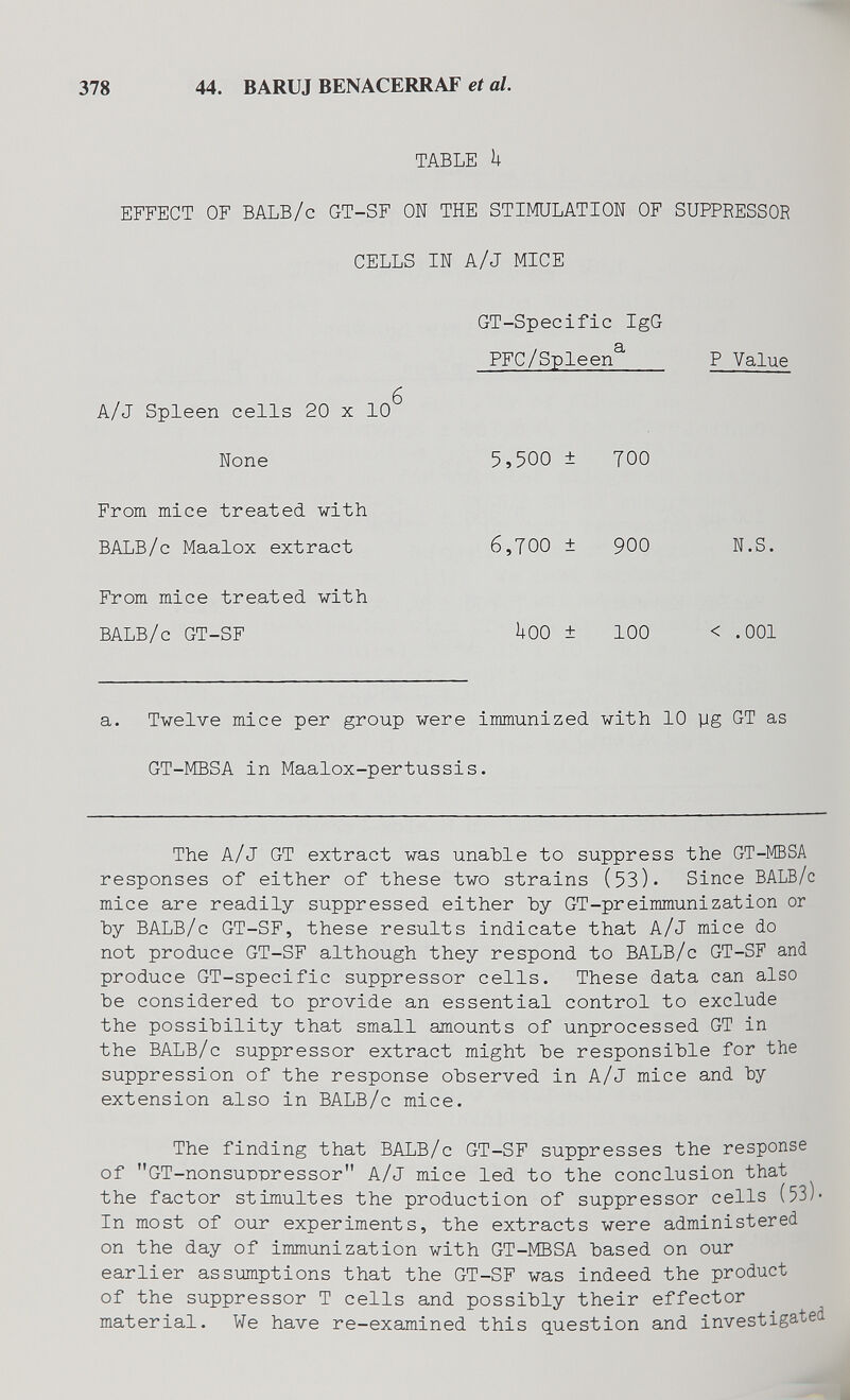 378 44. BARUJ BENACERRAF et al. TABLE k EFFECT OF BALB/c GT-SF ON THE STIMULATION OF SUPPRESSOR CELLS IN A/J MICE A/J Spleen cells 20 x 10 None From mice treated with BALB/c Maalox extract From mice treated vith BALB/c GT-SF GT-Specific IgG a PFC/Spleen 5,500 ± TOO 6,700 ± 900 P Value N.S. hOO ± 100 < .001 a. Twelve mice per group were immunized with 10 y g GT as GT-MBSA in Maalox-pertussis. The А/J GT extract was unable to suppress the GT-MBSA responses of either of these two strains (53). Since BALB/c mice are readily suppressed either by GT-preimmunization or by BALB/c GT-SF, these results indicate that A/J mice do not produce GT-SF although they respond to BALB/c GT-SF and produce GT-specific suppressor cells. These data can also be considered to provide an essential control to exclude the possibility that small amounts of unprocessed GT in the BALB/c suppressor extract might be responsible for the suppression of the response observed in A/j mice and by extension also in BALB/c mice. The finding that BALB/c GT-SF suppresses the response of GT-nonsuDT)ressor A/j mice led to the conclusion that the factor stimultes the production of suppressor cells (53)> In most of our experiments, the extracts were administered on the day of immunization with GT-MBSA based on our earlier assumptions that the GT-SF was indeed the product of the suppressor T cells and possibly their effector material. We have re-examined this question and investigated i