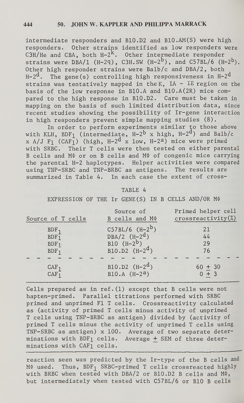 444 50. JOHN W. KAPPLER AND PHILIPPA MARRACK intermediate responders and B10.D2 and BIO.AM(S) were high responders. Other strains identified as low responders were СЗН/Не and СБА, both H-2^. Other intermediate responder strains were DBA/1 (H-2q), C3H.SW (H-2^), and C57BL/6 (H-2^). Other high responder strains were Balb/c and DBA/2, both H-2*^. The gene(s) controlling high responsiveness in 11-2*^ strains was tentatively mapped in theK, lA - IE region on the basis of the low response in BIO.A and B10.A(2R) mice com¬ pared to the high response in B10.D2. Care must be taken in mapping on the basis of such limited distribution data, since recent studies showing the possibility of Ir-gene interaction in high responders prevent simple mapping studies (8). In order to perform experiments similar to those above with KLH, BDF^ (intermediate, H-2^ x high, H-2^) and Balb/c X A/J Fl (CAFi) (high, H-2'^ x low, H-2a) mice were primed with SRBC. Their T cells were then tested on either parental В cells and МФ or on В cells and МФ of congenie mice carrying the parental H-2 haplotypes. Helper activities were compared using TNP-SRBC and TNP-BRBC as antigens. The results are summarized in Table 4. In each case the extent of cross- TABLE 4 EXPRESSION OF THE Ir GENE(S) IN В CELLS AND/OR МФ Source of Primed helper cell Source of T cells В cells and МФ crossreactivity(%) BDFj^ C57BL/6 (H-2^) 21 BDFi DBA/2 (H-2'^) 44 BDFi BIO (H-2b) 29 BDFi B10.D2 (H-2'^) 76 CAFjl B10.D2 (H-2^) 60 + 30 CAFi BIO.A (H-2a) 0+3 Cells prepared as in ref.(1) except that В cells were not hapten-primed. Parallel titrations performed with SRBC primed and unprimed Fl T cells. Crossreactivity calculated as (activity of primed T cells minus activity of unprimed T cells using TNP-BRBC as antigen) divided by (activity of primed T cells minus the activity of unprimed T cells using TNP-SRBC as antigen) x 100. Average of two separate deter¬ minations with BDFi cells. Average + SEM of three deter¬ minations with CAFi cells. reaction seen was predicted by the Ir-type of the В cells and МФ used. Thus, BDF^ SRBC-primed T cells crossreacted highly with BRBC when tested with DBA/2 or B10.D2 В cells and МФ, but intermediately when tested with C57BL/6 or BIO В cells