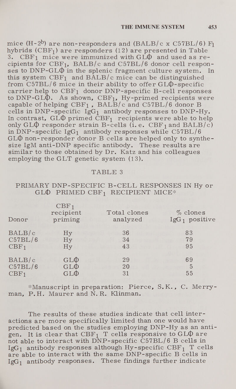 THE IMMUNE SYSTEM 453 mice (H-2^) are non-responders and (BALB/с x C57BL/6) Fi hybrids (CBFj^) are responders (12) are presented in Table 3. CBFi mice were immunized with СЬф and used as re¬ cipients for CBFi, BALB/с and C57BL/6 donor cell respon¬ ses to DNP-GLф in the splenic fragment culture system. In this system CBFi and BALB/ с mice can be distinguished from C57BL/6 mice in their ability to offer GL0-specific carrier help to CBFi donor DNP-specific B-cell responses to DNP-GL(j). As shown, CBFi, Hy-primed recipients were capable of helping CBFi , BALB/c and C57BL/6 donor В cells in DNP-specific IgGi antibody responses to DNP-Hy. In contrast, с£ф primed CBFi recipients were able to help only GL0 responder strain B-cells (i.e. CBFi and BALB/c) in DNP-specific IgGi antibody responses while C57BL/6 GLO non-responder donor В cells are helped only to sjmthe- size IgM anti-DNP specific antibody. These results are similar to those obtained by Dr. Katz and his colleagues employing the GLT genetic system (13). TABLE 3 PRIMARY DNP-SPECIFIC B-CELL RESPONSES IN Ну or GLO PRIMED CBFi RECIPIENT MICE>:< ^i'Manuscript in preparation: Pierce, S.K. , C. Merry- man, P.H. Maurer and N. R. KLinman. The results of these studies indicate that cell inter¬ actions are more specifically limited than one would have predicted based on the studies employing DNP-Hy as an anti¬ gen. It is clear that CBFi T cells responsive to GL0 are not able to interact with DNP-specific C57BL/6 В cells in IgGi antibody responses although Hy-specific CBF^ T cells are able to interact with the same DNP-specific В cells in IgGi antibody responses. These findings further indicate