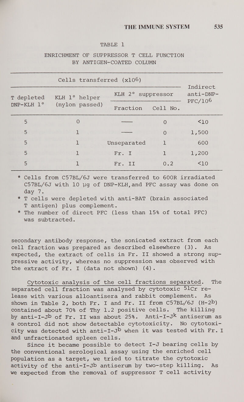 THE IMMUNE SYSTEM 535 TABLE 1 ENRICHMENT OF SUPPRESSOR T CELL FUNCTION BY ANTIGEN-COATED COLUMN T depleted DNP-KLH 1° Cells transferred (xl06) KLH 1° helper (nylon passed) KLH 2° suppressor Fraction Cell No, Indirect anti-DNP- PFC/106 5 5 5 5 5 0 1 1 1 1 Unseparated Fr. I Fr. II 0 0 1 1 0.2 <10 1,500 600 1,200 <10 * Cells from C57BL/6J were transferred to 600R irradiated C57BL/6J with 10 yg of DNP-KLH,and PFC assay was done on day 7. * T cells were depleted with anti-BAT (brain associated T antigen) plus complement. * The пглпЬег of direct PFC (less than 15% of total PFC) was subtracted. secondary antibody response, the sonicated extract from each cell fraction was prepared as described elsewhere (3). As expected, the extract of cells in Fr. II showed a strong sup¬ pressive activity, whereas no suppression was observed with the extract of Fr. I (data not shown) (4). Cytotoxic analysis of the cell fractions separated. The separated cell fraction was analysed by cytotoxic 51cr re¬ lease with various alloantisera and rabbit complement. As shown in Table 2, both Fr. I and Fr. II from C57BL/6J (H-2b) contained about 70% of Thy 1.2 positive cells. The killing by anti-I-jb of Fr. II was about 25%. Anti-I-J^ antiserum as a control did not show detectable cytotoxicity. No cytotoxi¬ city was detected with anti-I-jb when it was tested with Fr. I and unfractionated spleen cells. Since it became possible to detect I-J bearing cells by the conventional serological assay using the enriched cell population as a target, we tried to titrate the cytotoxic activity of the anti-I-Jb antiserum by two-step killing. As we expected from the removal of suppressor T cell activity