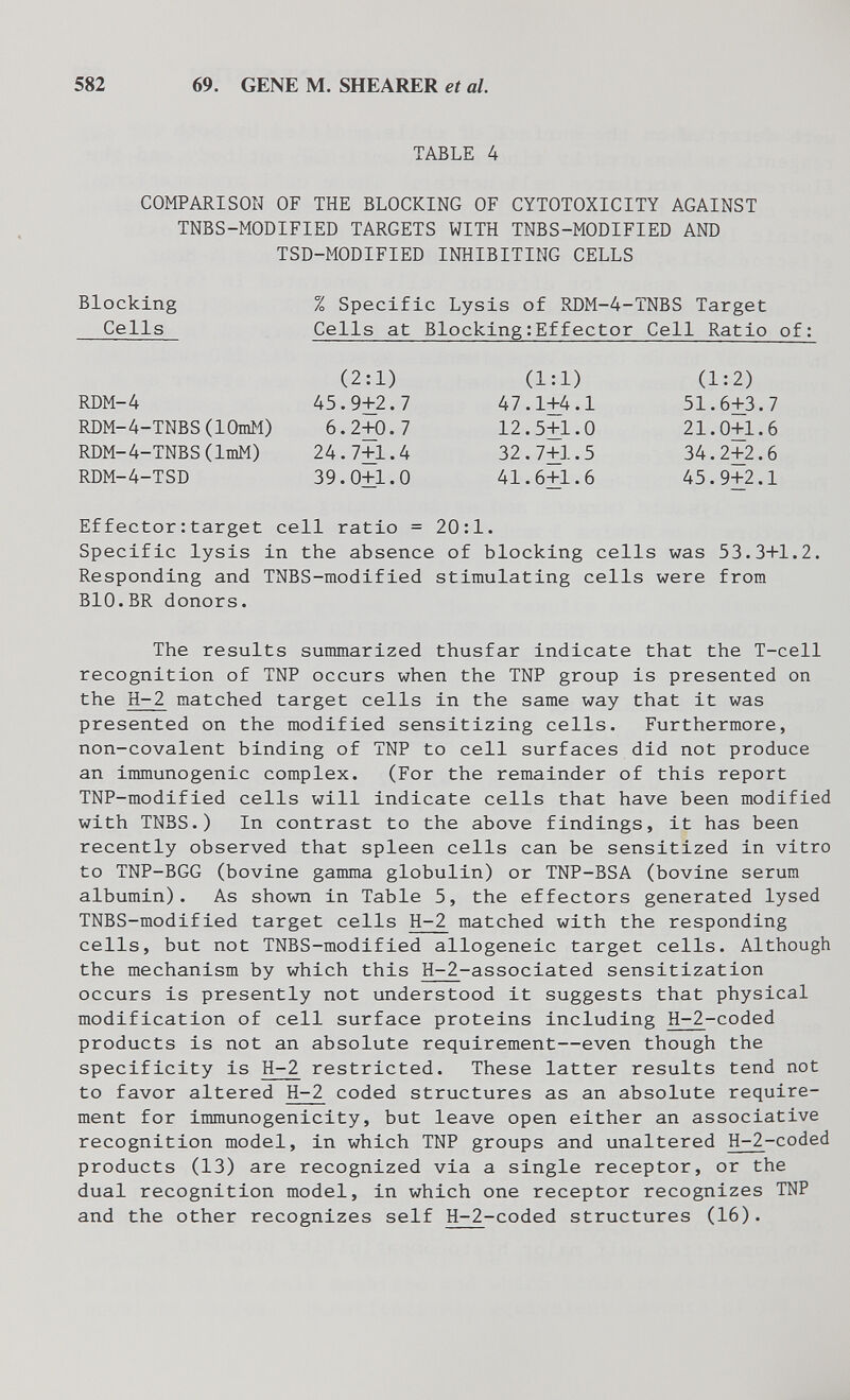 582 69. GENE M. SHEARER et al. TABLE 4 COMPARISON OF THE BLOCKING OF CYTOTOXICITY AGAINST TNBS-MODIFIED TARGETS WITH TNBS-MODIFIED AND TSD-MODIFIED INHIBITING CELLS Blocking % Specific Lysis of RDM-4-TNBS Target Cells at Blocking : Effector Cell Ratio of: Cells RDM-4 RDM-4-TNBS(lOmM) RDM-4-TNBS(ImM) RDM-4-TSD (2:1) 45.9+2.7 6.2j^. 7 24.7+1.4 39.0+1.0 (1:1) 47.1+4.1 12.5+1.0 32.7+1.5 41.6+1.6 (1:2) 51.6+3.7 21.0+1.6 34.2+2.6 45.9+2.1 Effector : target cell ratio = 20:1. Specific lysis in the absence of blocking cells was 53.3+1.2. Responding and TNBS-modified stimulating cells were from BIO.BR donors. The results summarized thusfar indicate that the T-cell recognition of TNP occurs when the TNP group is presented on the H-2 matched target cells in the same way that it was presented on the modified sensitizing cells. Furthermore, non-covalent binding of TNP to cell surfaces did not produce an immunogenic complex. (For the remainder of this report TNP-modified cells will indicate cells that have been modified with TNBS.) In contrast to the above findings, it has been recently observed that spleen cells can be sensitized in vitro to TNP-BGG (bovine gamma globulin) or TNP-BSA (bovine serum albumin). As shown in Table 5, the effectors generated lysed TNBS-modified target cells H-2 matched with the responding cells, but not TNBS-modified allogeneic target cells. Although the mechanism by which this Н-2-associated sensitization occurs is presently not understood it suggests that physical modification of cell surface proteins including Н-2-coded products is not an absolute requirement—even though the specificity is H-2 restricted. These latter results tend not to favor altered H-2 coded structures as an absolute require¬ ment for immunogenicity, but leave open either an associative recognition model, in which TNP groups and unaltered Н-2-coded products (13) are recognized via a single receptor, or the dual recognition model, in which one receptor recognizes TNP and the other recognizes self Н-2-coded structures (16).