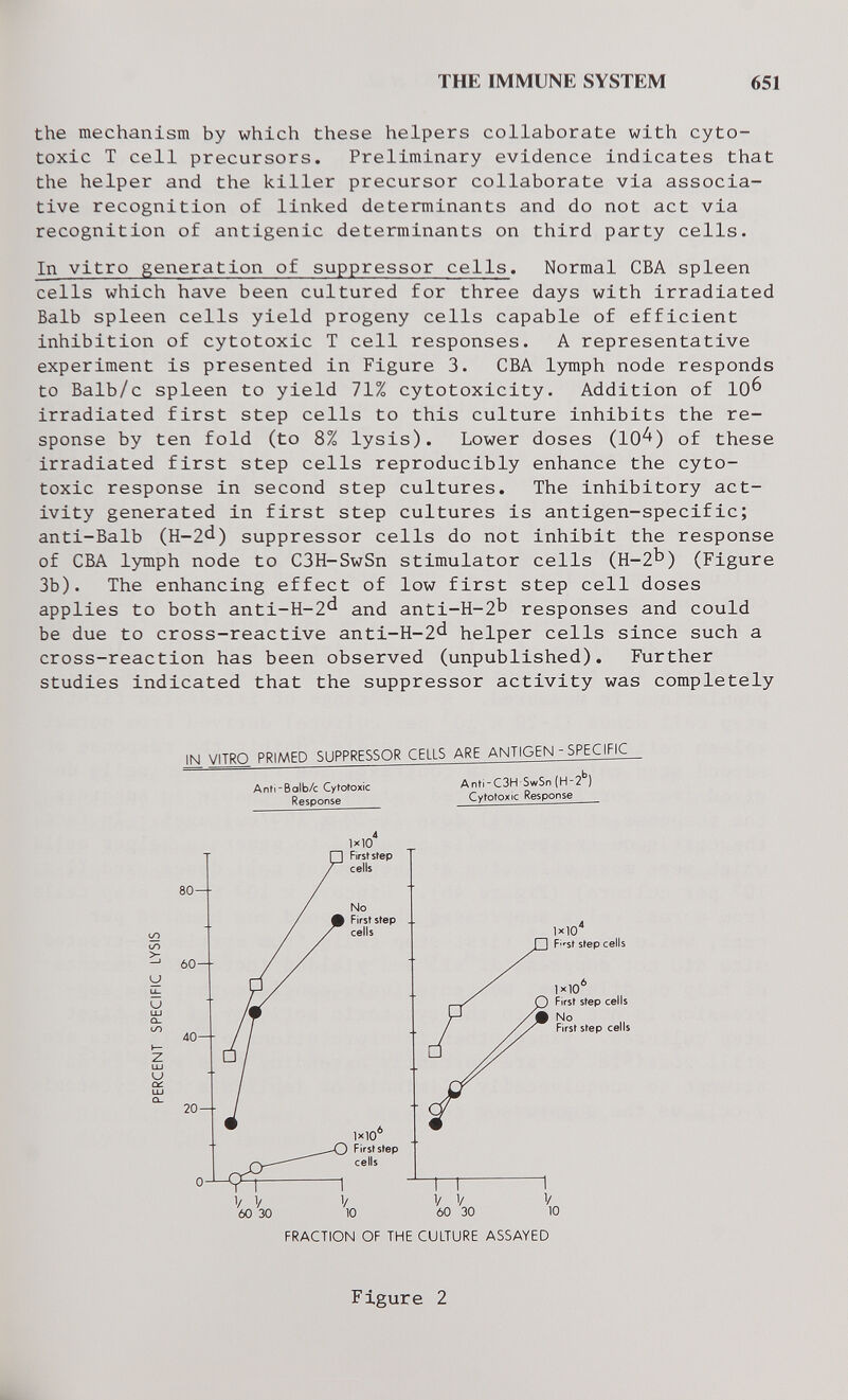 THE IMMUNE SYSTEM 651 the mechanism by which these helpers collaborate with cyto¬ toxic T cell precursors. Preliminary evidence indicates that the helper and the killer precursor collaborate via associa¬ tive recognition of linked determinants and do not act via recognition of antigenic determinants on third party cells. In vitro generation of suppressor cells. Normal CBA spleen cells which have been cultured for three days with irradiated Balb spleen cells yield progeny cells capable of efficient inhibition of cytotoxic T cell responses. A representative experiment is presented in Figure 3. CBA lymph node responds to Balb/c spleen to yield 71% cytotoxicity. Addition of 10^ irradiated first step cells to this culture inhibits the re¬ sponse by ten fold (to 8% lysis). Lower doses (10^) of these irradiated first step cells reproducibly enhance the cyto¬ toxic response in second step cultures. The inhibitory act¬ ivity generated in first step cultures is antigen-specific; anti-Balb (H-2d) suppressor cells do not inhibit the response of CBA lymph node to C3H-SwSn stimulator cells (H-2^') (Figure 3b). The enhancing effect of low first step cell doses applies to both anti-H-2'^ and anti-H-2b responses and could be due to cross-reactive anti-H-2'i helper cells since such a cross-reaction has been observed (unpublished). Further studies indicated that the suppressor activity was completely IN VITRO PRIMED SUPPRESSOR CELLS ARE ANTIGEN - SPECIFIC Anti-Balb/c Cytotoxic Response Anti-C3H SwSn ¡H-2 ) Cytotoxic Response >■ U U- U u ÌXÌO First step cells 1x10 First step cells V V 60 30 1x10 F''st step cells 1*10 First step cells No First step cells 10 FRACTION OF THE CULTURE ASSAYED Figure 2