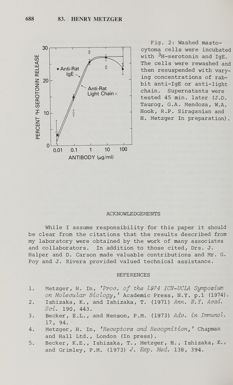 688 83. HENRY METZGER ANTIBODY (fig/ml) Fig. 2: Washed masto¬ cytoma cells were incubated with ^H-serotonin and IgE. The cells were rewashed and then resuspended with vary¬ ing concentrations of rab¬ bit anti-IgE or anti-light chain. Supernatants were tested 45 min. later (J.D. Taurog, G.A. Mendoza, W.A. Hook, R.P. Siraganian and H. Metzger In preparation) . ACKNOWLEDGEMENTS While I assume responsibility for this paper it should be clear from the citations that the results described from my laboratory were obtained by the work of many associates and collaborators. In addition to those cited, Drs. J. Halper and D. Carson made valuable contributions and Mr. G. Poy and J. Rivera provided valued technical assistance. REFERENCES 1. Metzger, H. In, 'Proc. of the 1974 ICN-UCLA Symposium on МоЪесиЪат ВъоЪоду^' Academic Press, N.Y. p.l (1974). 2. Ishizaka, K., and Ishizaka, T. (1971) Ann. N.Y. Acad. Sai. 190, 443. 3. Becker, E.L., and Henson, P.M. (1973) Adv. in Immunol. 17, 94. 4. Metzger, H. In, 'Receptors and Recognition^ ' Chapman and Hall Ltd., London (In press). 5. Becker, K.E., Ishizaka, T., Metzger, H., Ishizaka, К., and Grimley, P.M. (1973) J. Exp. Med. 138, 394.