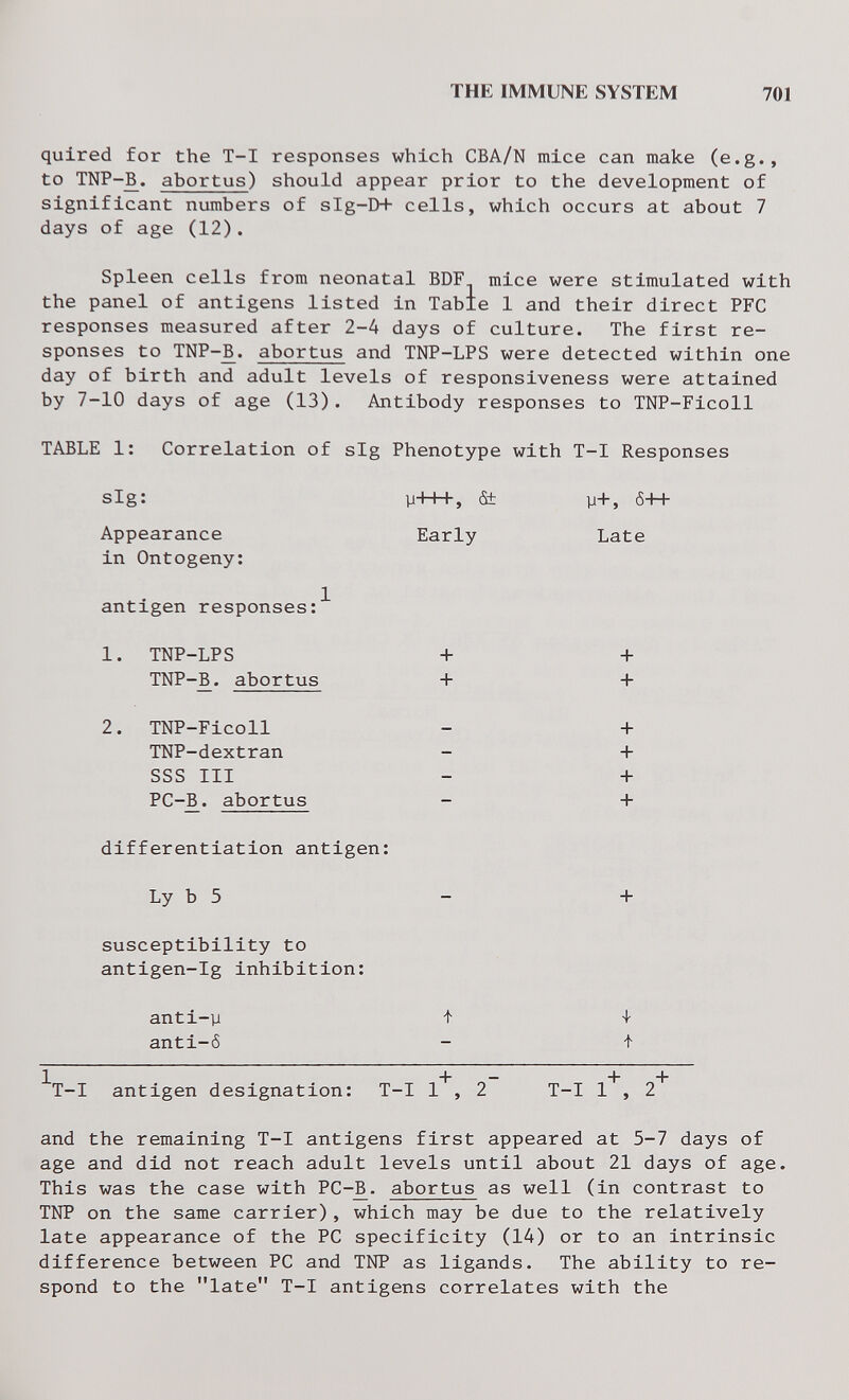 THE IMMUNE SYSTEM 701 quired for the T-I responses which CBA/N mice can make (e.g., to TNP-IB. abortus) should appear prior to the development of significant numbers of sIg-D+ cells, which occurs at about 7 days of age (12). Spleen cells from neonatal BDF mice were stimulated with the panel of antigens listed in Table 1 and their direct PFC responses measured after 2-4 days of culture. The first re¬ sponses to TNP-^. abortus and TNP-LPS were detected within one day of birth and adult levels of responsiveness were attained by 7-10 days of age (13). Antibody responses to TNP-Ficoll TABLE 1: Correlation of sig Phenotype with T-I Responses sig: У-ЬН-, & y+, Ô-H- Appearance Early Late in Ontogeny: 1 antigen responses: 1. TNP-LPS + + TNP-^. abortus + + 2. TNP-Ficoll - + TNP-dextran - + SSS III - + PC-^. abortus - + differentiation antigen: Ly b 5 - + susceptibility to antigen-Ig inhibition: anti-y I' 4- anti-6 - f ^T-I antigen designation: T-I l*, 2 T-I l*^, 2^ and the remaining T-I antigens first appeared at 5-7 days of age and did not reach adult levels until about 21 days of age. This was the case with PC-^. abortus as well (in contrast to TNP on the same carrier), which may be due to the relatively late appearance of the PC specificity (14) or to an intrinsic difference between PC and TNP as ligands. The ability to re¬ spond to the late T-I antigens correlates with the