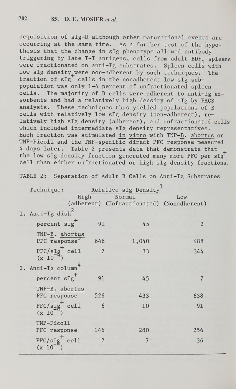 702 85. D. E. MOSIER et al. acquisition of sIg-D although other maturational events are occurring at the same time. As a further test of the hypo¬ thesis that the change in sig phenotype allowed antibody triggering by late T-I antigens, cells from adult BDF spleens were fractionated on anti-Ig substrates. Spleen cells with low sIg density_j_were non-adherent by such techniques. The fraction of sIg cells in the nonadherent low sIg sub- population was only 1-4 percent of unfractionated spleen cells. The majority of В cells were adherent to anti-Ig ad¬ sorbents and had a relatively high density of sIg by FACS analysis. These techniques thus yielded populations of В cells with relatively low sIg density (non-adherent), re¬ latively high sIg density (adherent), and unfractionated cells which included intermediate sIg density representatives. Each fraction was stimulated vitro with TNP-^. abortus or TNP-Ficoll and the TNP-specific direct PFC response measured 4 days later. Table 2 presents data that demonstrate that the low sIg density fraction generated many more PFC per sIg cell than either unfractionated or high sIg density fractions. TABLE 2; Separation of Adult В Cells on Anti-Ig Substrates Technique; Relative sIg Density^ High Normal Low (adherent) (Unfractionated) (Nonadherent) 1. Anti-Ig dish^ percent slg* 91 45 2 TNP-B. abortus PFC response 646 1,040 488 PFC/sIg* cell 7 33 344 (x 10 ^) 4 Anti-Ig column percent slg^ 91 45 7 TNP-^. abortus PFC response 526 433 638 РЕС/зТс cell 6 10 91 (x 10 ^) TNP-Ficoll PFC response 146 280 256 PFC/sIg^ cell 2 7 36 (x 10 ^)