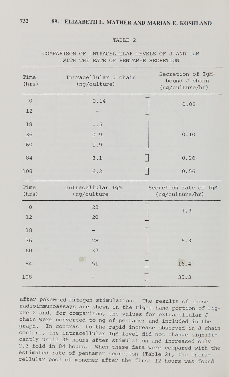 732 89. ELIZABETH L. MATHER AND MARIAN E. KOSHLAND TABLE 2 COMPARISON OF INTRACELLULAR LEVELS OF J AND IgM WITH THE RATE OF PENTAMER SECRETION Time (hrs) Intracellular J chain (ng/culture) Secretion of IgM- bound J chain (ng/culture/hr) 0 12 18 36 60 84 108 0.14 0.5 0.9 1.9 3.1 6.2 0.02 : 1 0.10 0.26 0.56 Time (hrs) Intracellular IgM (ng/culture Secretion rate of IgM (ng/cultiire/hr) 0 12 18 36 60 84 108 22 20 28 37 51 П 3 1.3 6.3 16.4 35.3 after pokeweed mitogen stimulation. The results of these radioimmunoassays are shown in the right hand portion of Fig¬ ure 2 and, for comparison, the values for extracellular J chain were converted to ng of pentamer and included in the graph. In contrast to the rapid increase observed in J chain content, the intracellular IgM level did not change signifi¬ cantly until 36 hours after stimulation and increased only 2,3 fold in 84 hours. When these data were compared with the estimated rate of pentamer secretion (Table 2), the intra¬ cellular pool of monomer after the first 12 hours was found