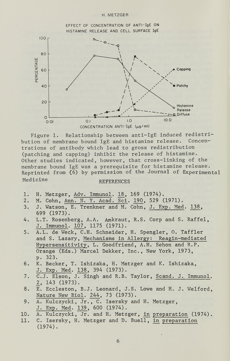 H. METZGER 100 г 80 ш о < о ее UJ Q. 60 40 20 0.01 EFFECT OF CONCENTRATION OF ANTI'IgE ON HISTAMINE RELEASE AND CELL SURFACE IgE A Capping Patchy Histamine Release о Diffuse 0.1 1.0 CONCENTRATION ANThlgE (/xg/ml) 10,0 Figure 1. Relationship between anti-IgE induced redistri¬ bution of membrane bound IgE and histamine release. Concen¬ trations of antibody which lead to gross redistribution (patching and capping) inhibit the release of histamine. Other studies indicated, however, that cross-linking of the membrane bound IgE was a prerequisite for histamine release. Reprinted from (6) by permission of the Journal of Experimental Medicine REFERENCES 1. H. Metzger, Adv. Immunol. 18, 169 (1974). 2. M. Cohn, Ann. N. Y. Acad. Sci. 190, 529 (1971). 3. J. Watson, E. Trenkner and M. Cohn, J. Exp. Med. 138, 699 (1973). 4. L.T. Rosenberg, A.A. Amkraut, R.S. Corp and S. Raffel, J. Immunol. 107, 1175 (1971). 5. A.L. de Weck, С.H. Schneider, H. Spengler, 0. Taffier and S. Lazary, Mechanisms in Allergy: Reagln-mediated Hypersensitivity, L. Goodfriend, A.H. Sehon and R.P. Orange (Eds.) Marcel Dekker, Inc., New York, 1973, p. 323. 6. K. Becker, T. Ishizaka, H. Metzger and K. Ishizaka, J. Exp. Med. 138, 394 (1973). 7. C.J. Elson, J. Singh and R.B. Taylor, Scand. J. Immunol. _2, 143 (1973). 8. E. Eccleston, B.J. Leonard, J.S. Lowe and H. J. Welford, Nature New Biol. 244, 73 (1973). 9. A. Kulczycki, Jr., С. Isersky and H. Metzger, J. Exp. Med. 139, 600 (1974). 10. A. Kulczycki, Jr. and H. Metzger, in preparation (1974). 11. С. Isersky, H. Metzger and D. Buell, in preparation (1974). 6