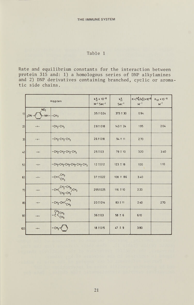 THE IMMUNE SYSTEM Table 1 Rate and equilibrium constants for the interaction between protein 315 and: 1) a homologous series of DNP alkylamines and 2) DNP derivatives containing branched, cyclic or aroma¬ tic side chains. 21