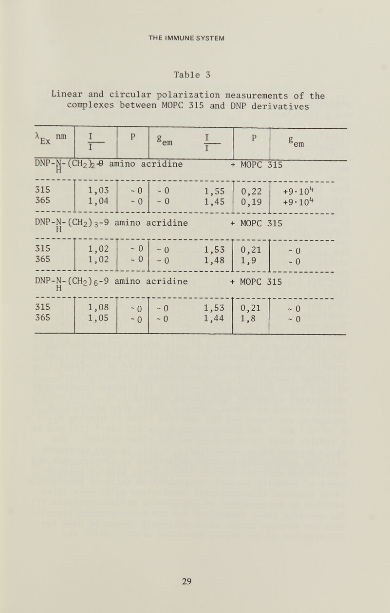 THE IMMUNE SYSTEM Table 3 Linear and circular polarization measurements of the complexes between MOPC 315 and DNP derivatives 29