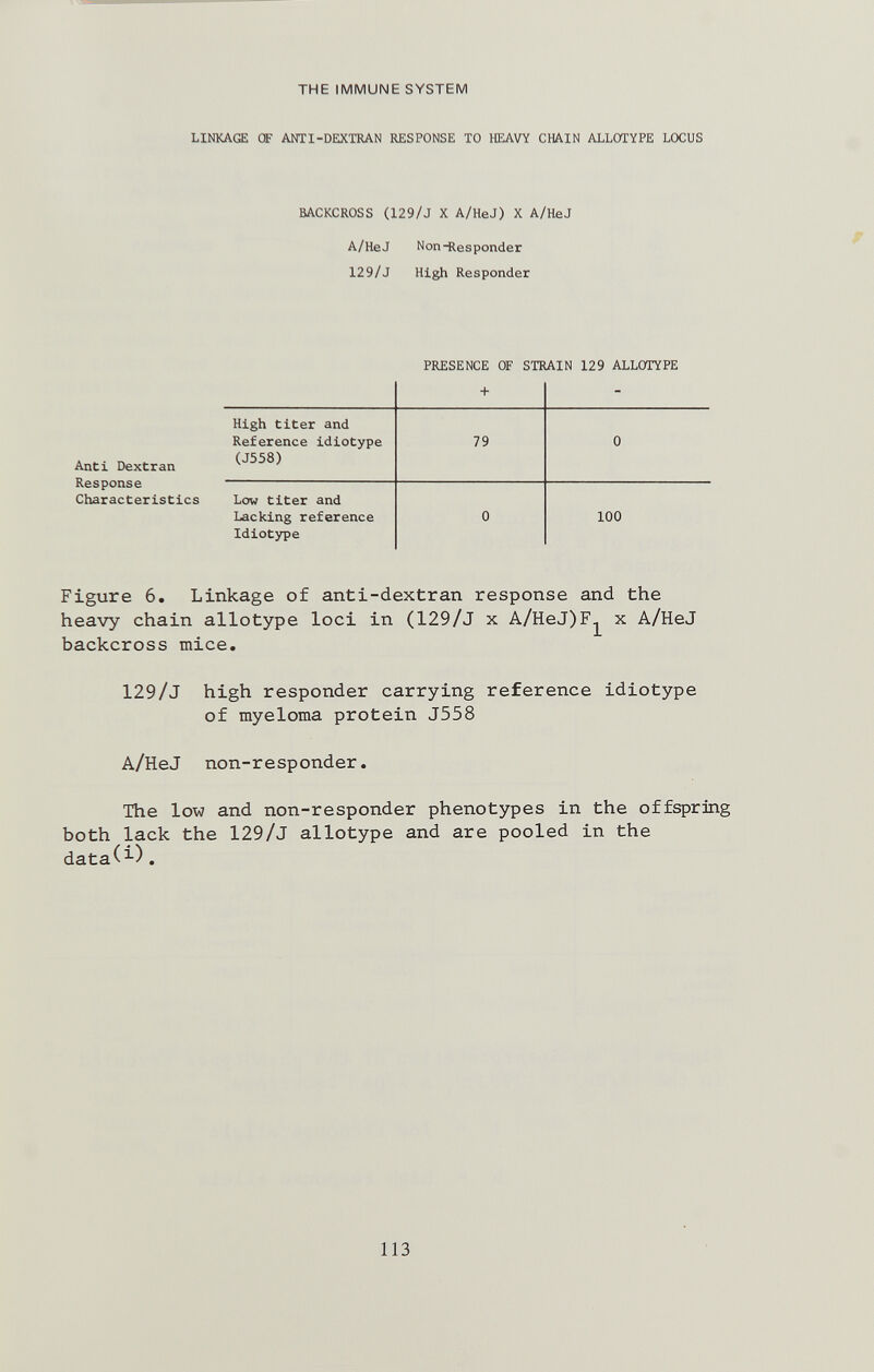 THE IMMUNE SYSTEM LINKAGE OF ANTl-DEXTRAN RESPONSE TO HEAVY CHAIN ALLOTYPE LOCUS BACKCROSS (129/J X A/HeJ) X A/HeJ A/HeJ Non-Responder 129/J High Responder PRESENCE OF STRAIN 129 ALLOTYPE Anti Dextran Response Characteristics Figure 6. Linkage of anti-dextran response and the heavy chain allotype loci in (129/J x A/HeJ)F^ x A/HeJ backcross mice. 129/J high responder carrying reference idiotype of myeloma protein J558 A/HeJ non-responder. The low and non-responder phenotypes in the offspring both lack the 129/J allotype and are pooled in the data(^). 113