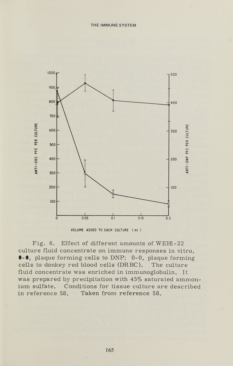 THE IMMUNE SYSTEM VOLUME ADDED TO EACH CULTURE ( ml ) Fig. 6. Effect of different amounts of WEHI-22 culture Huid concentrate on immune responses in vitro. • plaque forming cells to DNP; 0-0, plaque forming cells to donkey red blood cells (DRBC). The culture üuid concentrate was enriched in immunoglobulin. It was prepared by precipitation with 45% saturated ammon¬ ium sulfate. Conditions for tissue culture are described in reference 58. Taken from reference 58. 165