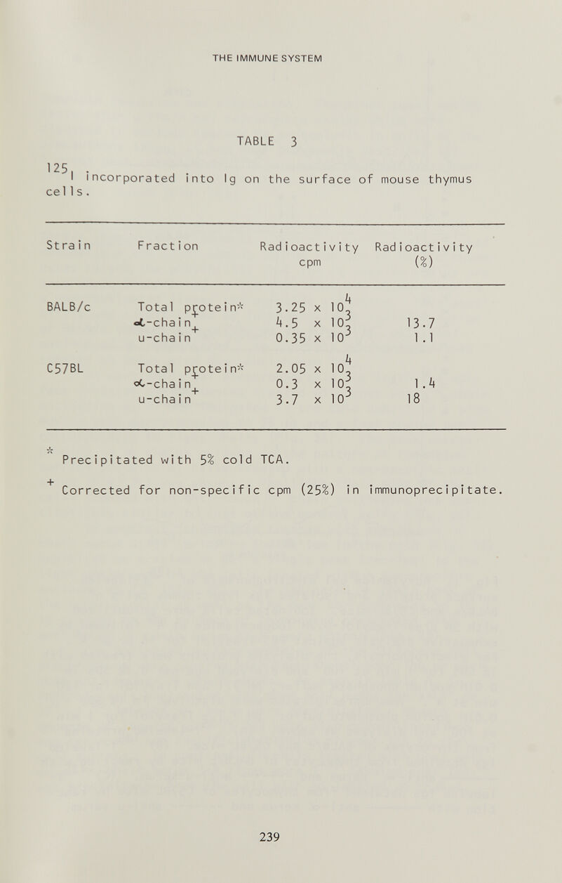 THE IMMUNE SYSTEM 125, eel 1 s TABLE 3 incorporated into Ig on the surface of mouse thymus Stra i n Fract i on Radioactivity Radioactivity cpm BALB/c C57BL Total pjpotein' et-cha i n_^ u-cha i n Total pjj^otein- oC-cha i n_^ u-cha i n 13.7 1 .1 ].h 18 Precipitated with 5% cold TCA. Corrected for non-specific cpm (25%) in immunopreci pi tate, 239