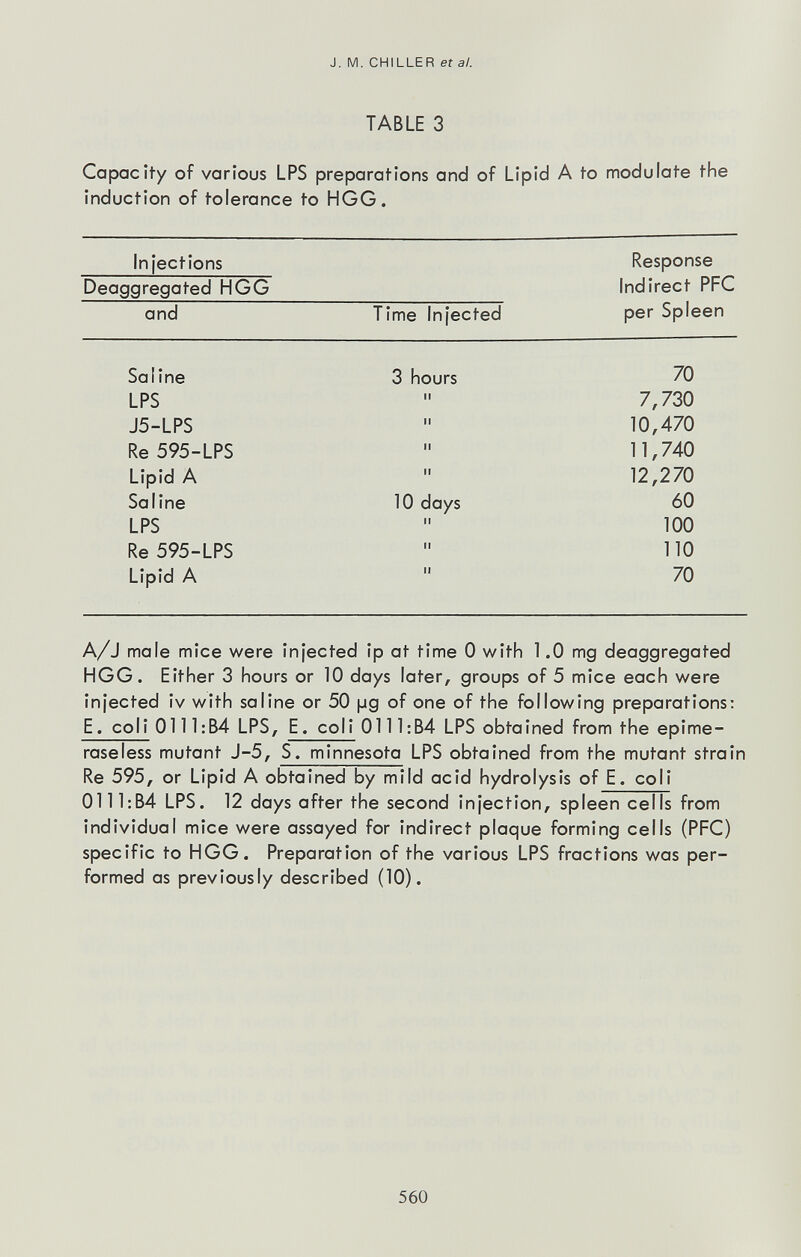 J. M. CHILLER et al. TABLE 3 Capacity of various LPS preparations and of Lipid A to modulate the induction of tolerance to HGG. A/J male mice were injected ip at time 0 with 1.0 mg deaggregated HGG. Either 3 hours or 10 days later, groups of 5 mice each were injected iv with saline or 50 (jg of one of the following preparations: E. coli 0111:B4 LPS, E. coli 0111:B4 LPS obtained from the epime- raseless mutant J-5, S. minnesota LPS obtained from the mutant strain Re 595, or Lipid A obtained by mild acid hydrolysis of E. coli 0111:B4 LPS. 12 days after the second injection, spleen cells from individual mice were assayed for indirect plaque forming cells (PFC) specific to HGG. Preparation of the various LPS fractions was per¬ formed as previously described (10). 560