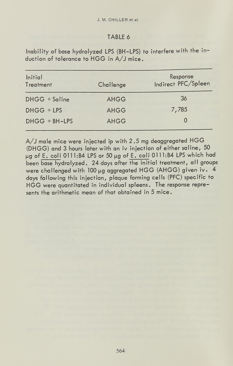 J. M. CHILLER et al. TABLE 6 Inability of base hydrolyzed LPS (BH-LPS) to interfere with the in¬ duction of tolerance to HGG in A/J mice. A/J male mice were injected ip with 2.5 mg deaggregated HGG (DHGG) and 3 hours later with an iv injection of either saline, 50 pg of E. col i on 1:B4 LPS or 50 |jg of E. coli 0111:B4 LPS which had been base hydrolyzed. 24 days after the initial treatment, all groups were challenged with 100 pg aggregated HGG (AHGG) given iv. 4 days following this injection, plaque forming cells (PFC) specific to HGG were quantitated in individual spleens. The response repre¬ sents the arithmetic mean of that obtained in 5 mice. 564