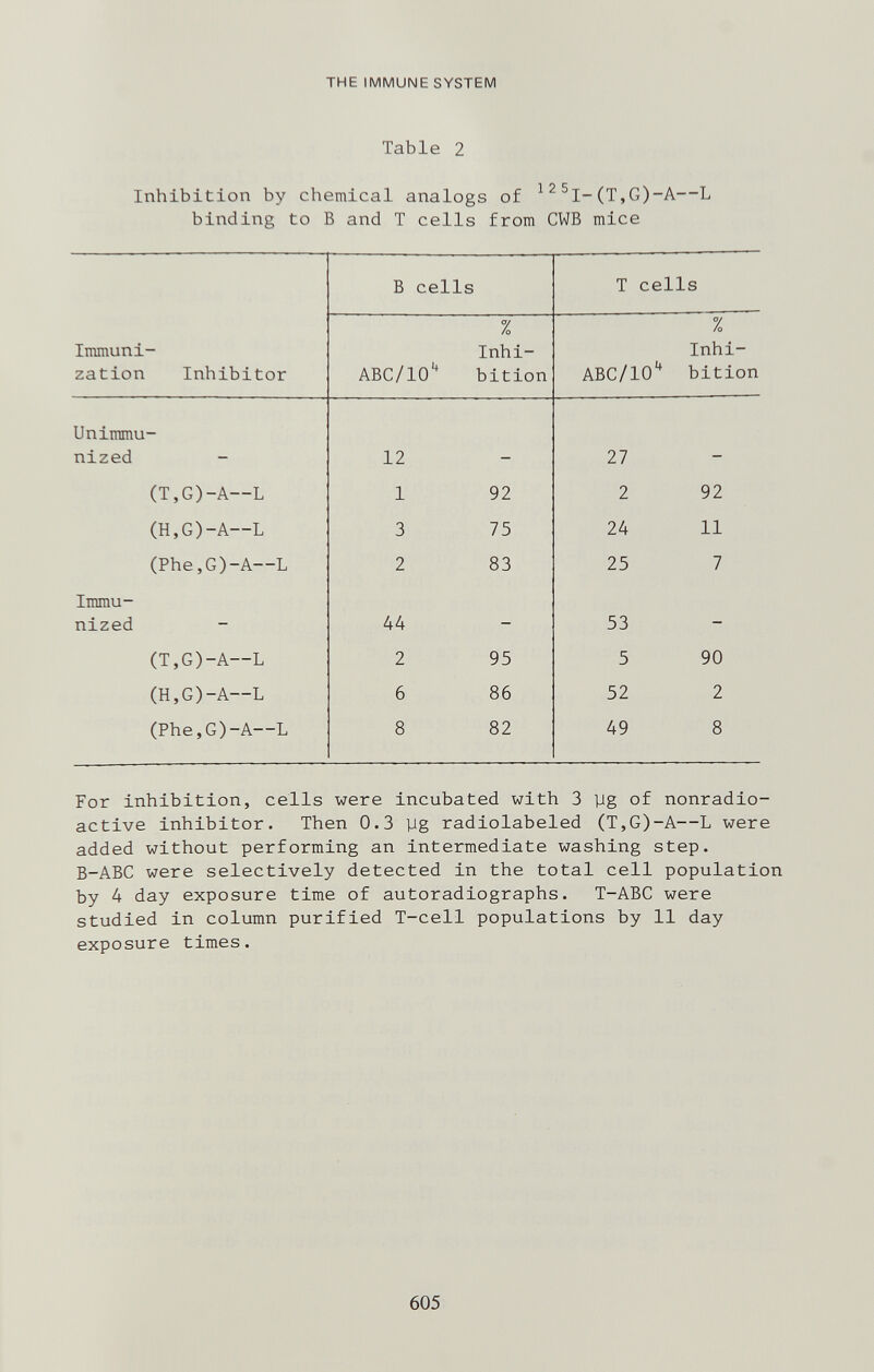 THE IMMUNE SYSTEM Table 2 Inhibition by chemical analogs of ^^®I-(T,G)-A—L binding to В and T cells from CWB mice For inhibition, cells were incubated with 3 yg of nonradio¬ active inhibitor. Then 0.3 yg radiolabeled (T,G)-A—L were added without performing an intermediate washing step. B-ABC were selectively detected in the total cell population by 4 day exposure time of autoradiographs. T-ABC were studied in column purified T-cell populations by 11 day exposure times. 605