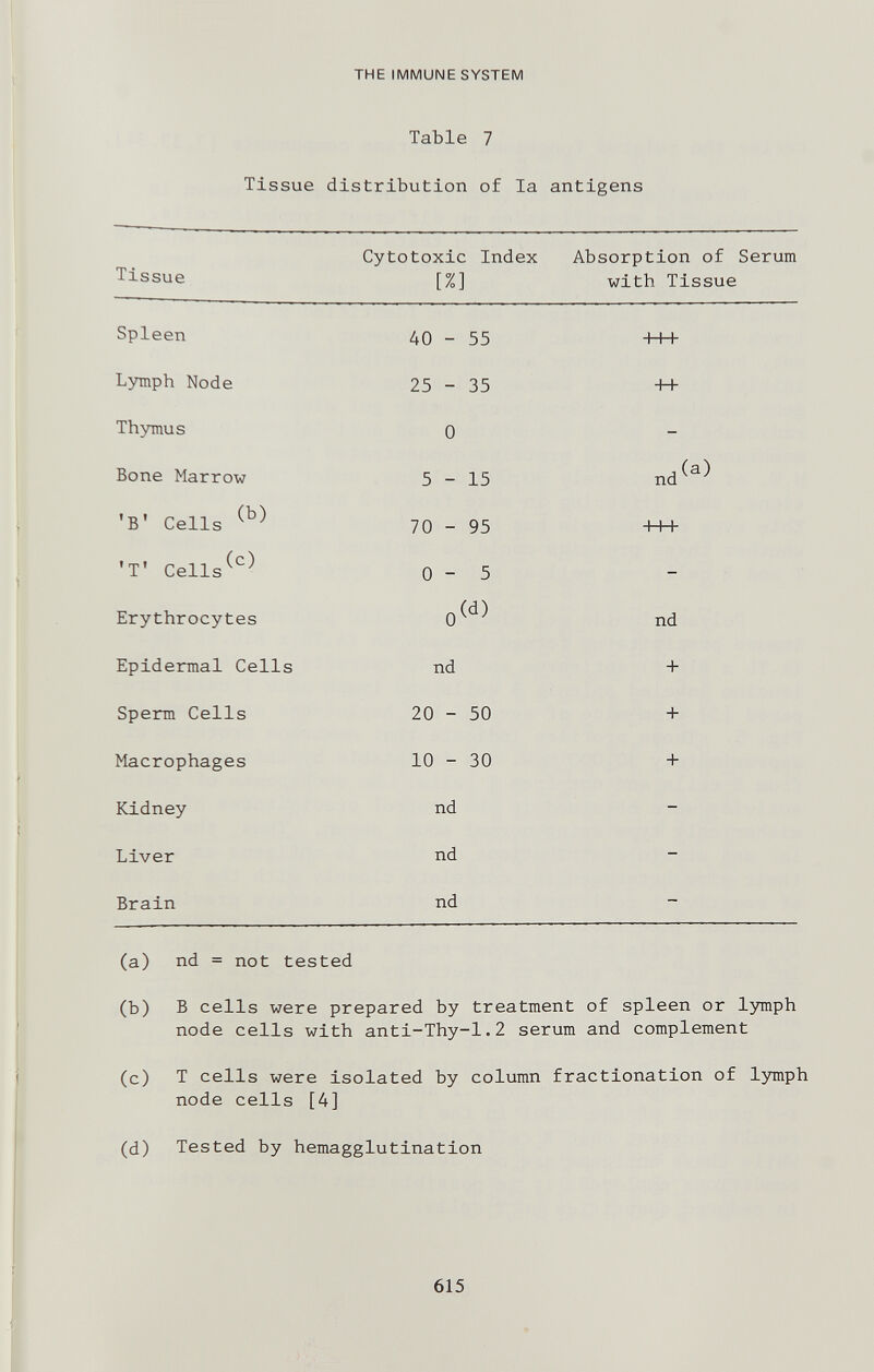 THE IMMUNE SYSTEM Table 7 Tissue distribution of la antigens (a) nd = not tested (b) В cells were prepared by treatment of spleen or lymph node cells with anti-Thy-1.2 serum and complement (c) T cells were isolated by column fractionation of lymph node cells [4] (d) Tested by hemagglutination 615