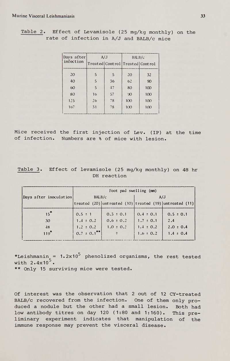 Murine Visceral Leishmaniasis 33 Table 2. Effect of Levamisole (25 mg/kg monthly) on the rate of infection in A/J and BALB/c mice Mice received the first injection of Lev. (IP) at the time of infection. Nmnbers are % of mice with lesion. Table 3. Effect of levamisole (25 mg/kg monthly) on 48 hr DH reaction *Leishmanin = 1.2x10^ phenolized organisms, the rest tested with 2.4x10^. ** Only 15 surviving mice were tested. Of interest was the observation that 2 out of 12 CY-treated BALB/c recovered from the infection. One of them only pro¬ duced a nodule but the other had a small lesion. Both had low antibody titres on day 120 ( 1:80 and 1:160). This pre¬ liminary experiment indicates that manipulation of the immune response may prevent the visceral disease.