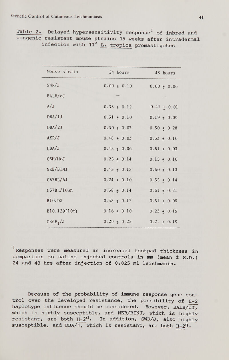 Genetic Control of Cutaneous Leishmaniasis 41 Table 2. E)elayed hypersensitivity response^ of inbred and congenie resistant mouse strains 15 weeks after intradermal infection with 10^ ^ tropica promastigotes Mouse strain 24 hours 48 hours ^ Responses were measured as increased footpad thickness in comparison to saline injected controls in mm (mean ± S.D.) 24 and 48 hrs after injection of 0.025 ml leishmanin. Because of the probability of immune response gene con¬ trol over the developed resistance, the possibility of H-2 haplotype influence should be considered. However, BALB/cJ, which is highly susceptible, and NZB/BINJ, which is highly resistant, are both H-2^. In addition, SWR/J, also highly susceptible, and DBA/1, which is resistant, are both H-24!.