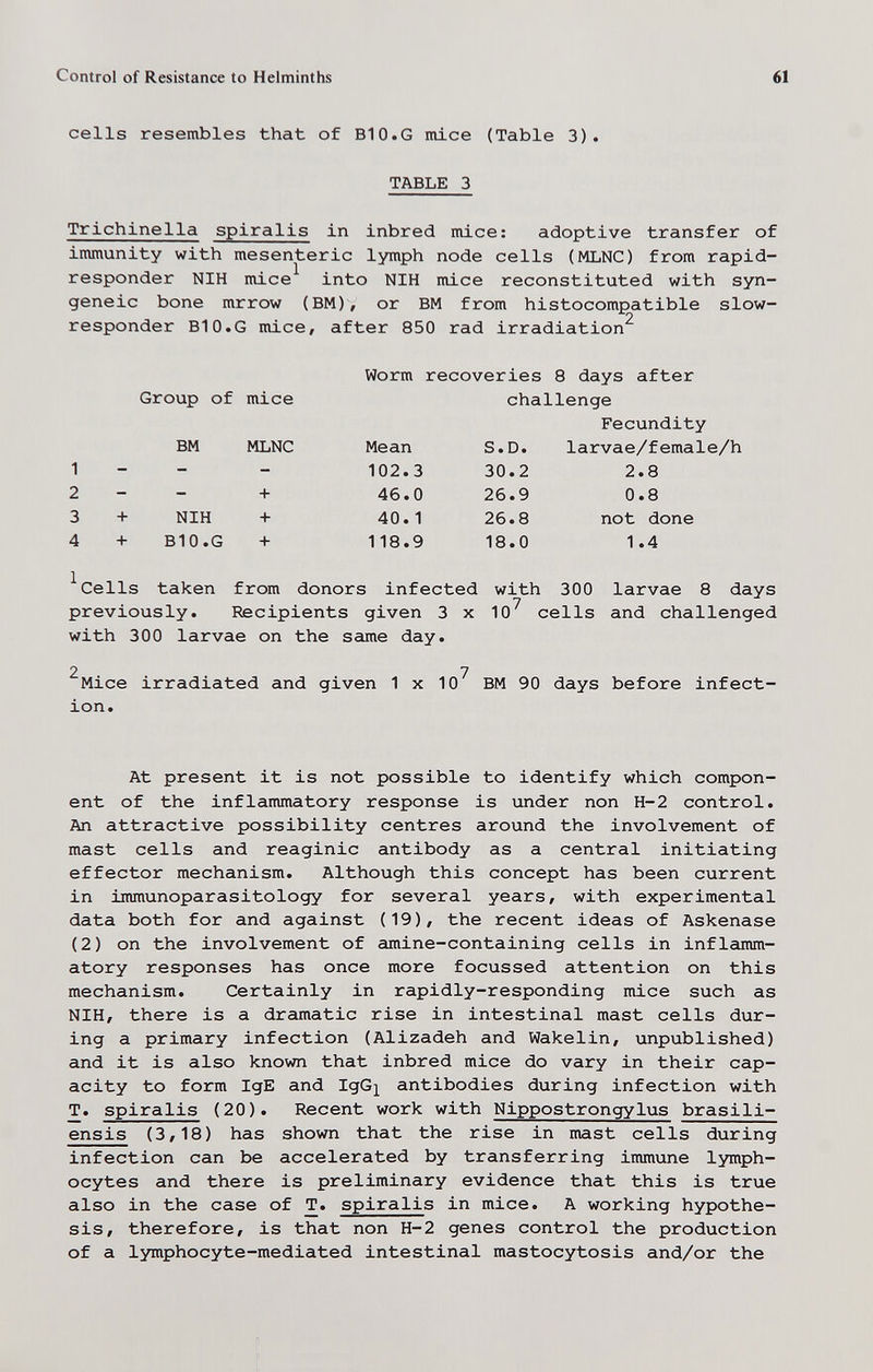Control of Resistance to Helminths 61 cells resembles that of BIO.G mice (Table 3). TABLE 3 Trichinella spiralis in inbred mice: adoptive transfer of immunity with mesenteric lymph node cells (MLNC) from rapid- responder NIH mice into NIH mice reconstituted with syn¬ geneic bone mrrow (BM), or BM from histocompatible slow- responder B10.G mice, after 850 rad irradiation^ Worm recoveries 8 days after Group of mice challenge Fecundity Cells taken from donors infected with 300 larvae 8 days previously. Recipients given 3 x 10^ cells and challenged with 300 larvae on the same day. 2 . 7 Mice irradiated and given 1 x 10 BM 90 days before infect¬ ion. At present it is not possible to identify which compon¬ ent of the inflammatory response is under non H-2 control. An attractive possibility centres around the involvement of mast cells and reaginic antibody as a central initiating effector mechanism. Although this concept has been current in immunoparasitology for several years, with experimental data both for and against (19), the recent ideas of Askenase (2) on the involvement of amine-containing cells in inflamm¬ atory responses has once more focussed attention on this mechanism. Certainly in rapidly-responding mice such as NIH, there is a dramatic rise in intestinal mast cells dur¬ ing a primary infection (Alizadeh and Wakelin, unpublished) and it is also known that inbred mice do vary in their cap¬ acity to form IgE and IgG^ antibodies during infection with T. spiralis (20). Recent work with Nippostrongylus brasili- ensis (3,18) has shown that the rise in mast cells during infection can be accelerated by transferring immune lymph¬ ocytes and there is preliminary evidence that this is true also in the case of T. spiralis in mice. A working hypothe¬ sis, therefore, is that non H-2 genes control the production of a lymphocyte-mediated intestinal mastocytosis and/or the