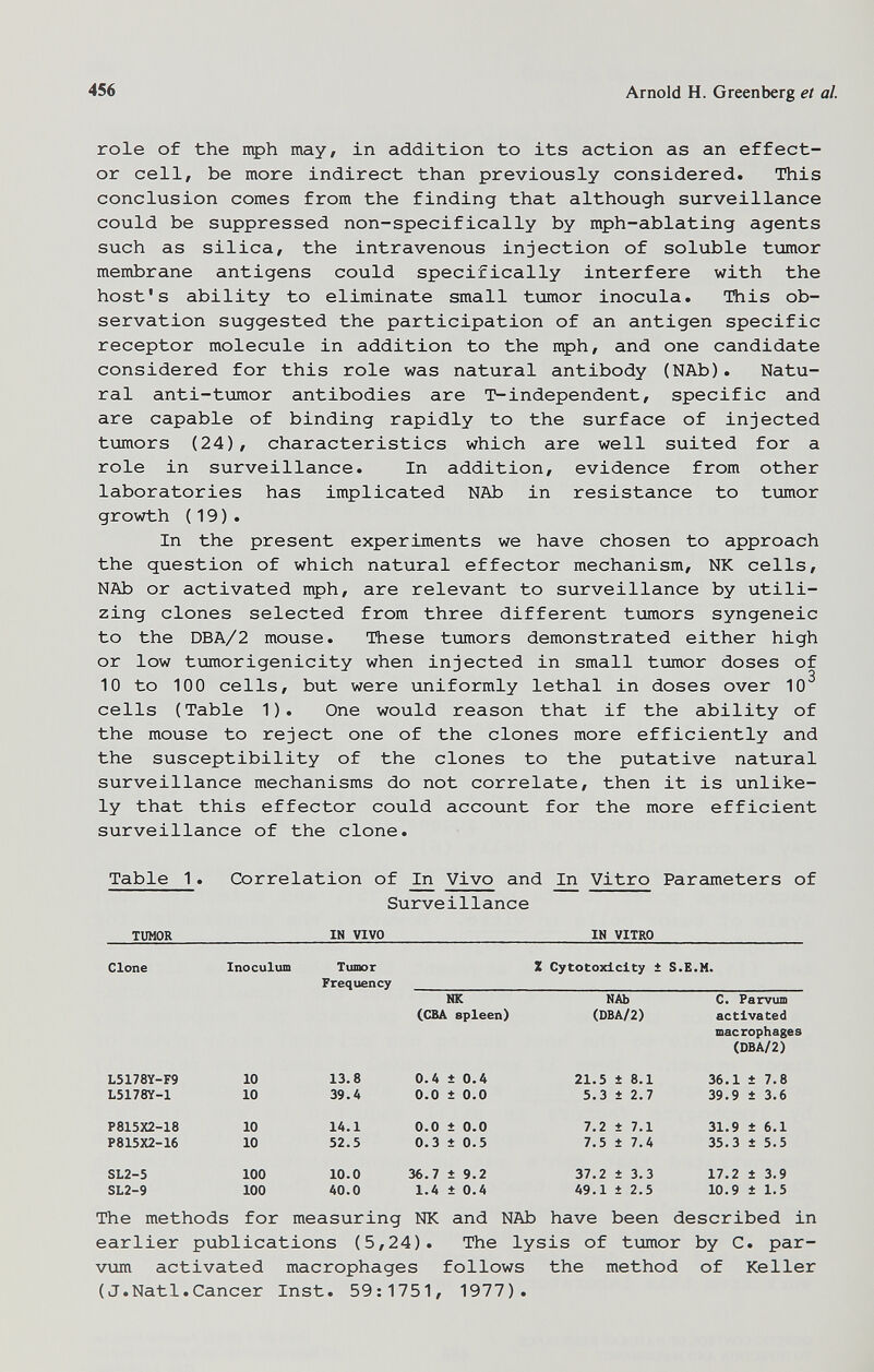456 Arnold H. Green berg et al. role of the mph may, in addition to its action as an effect¬ or cell, be more indirect than previously considered. This conclusion comes from the finding that although surveillance could be suppressed non-specifically by mph-ablating agents such as silica, the intravenous injection of soluble tumor membrane antigens could specifically interfere with the host's ability to eliminate small tumor inocula. This ob¬ servation suggested the participation of an antigen specific receptor molecule in addition to the mph, and one candidate considered for this role was natural antibody (NAb). Natu¬ ral anti-tumor antibodies are T-independent, specific and are capable of binding rapidly to the surface of injected tumors (24), characteristics which are well suited for a role in surveillance. In addition, evidence from other laboratories has implicated NAb in resistance to tumor growth (19). In the present experiments we have chosen to approach the question of which natural effector mechanism, NK cells, NAb or activated mph, are relevant to surveillance by utili¬ zing clones selected from three different tumors syngeneic to the DBA/2 mouse. These tiomors demonstrated either high or low tumorigenicity when injected in small tumor doses of 10 to 100 cells, but were uniformly lethal in doses over 10^ cells (Table 1). One would reason that if the ability of the mouse to reject one of the clones more efficiently and the susceptibility of the clones to the putative natural surveillance mechanisms do not correlate, then it is unlike¬ ly that this effector could account for the more efficient surveillance of the clone. Table 1. Correlation of In Vivo and In Vitro Parameters of Surveillance ТтаОК IN VIVO IN VITRO Clone Inoculum Tumor Z Cytotoxicity ± S.E.M. Frequency  earlier publications (5,24). The lysis of tumor by C. par- vum activated macrophages follows the method of Keller (J.Natl.Cancer Inst. 59:1751, 1977).