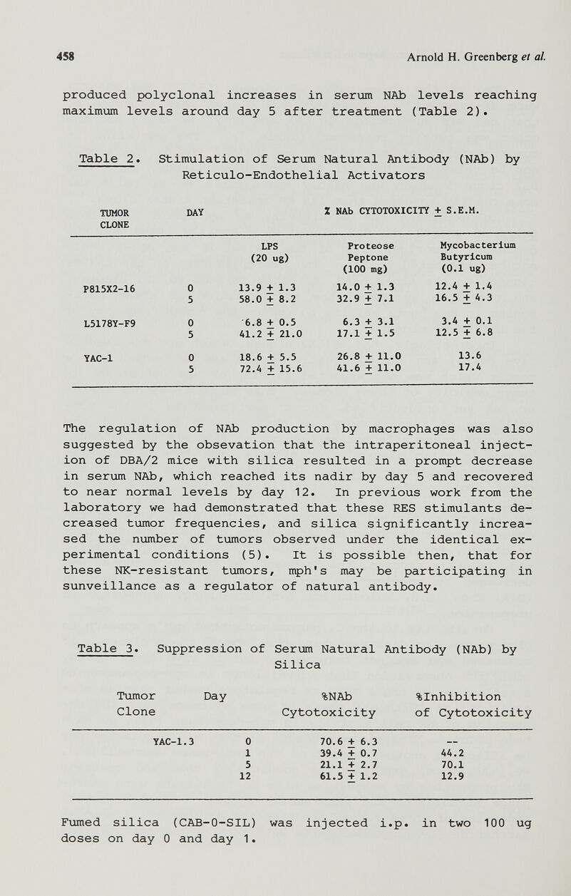 458 Arnold H. Greenberg et al. produced polyclonal increases in serum NAb levels reaching maximum levels around day 5 after treatment (Table 2). Table 2. Stimulation of Serum Natural Antibody (NAb) by Reticulo-Endothelial Activators TUMOR CLONE DAY 2 NAb CYTOTOXICITY + S.E.M. The regulation of NAb production by macrophages was also suggested by the obsevation that the intraperitoneal inject¬ ion of DBA/2 mice with silica resulted in a prompt decrease in serum NAb, which reached its nadir by day 5 and recovered to near normal levels by day 12. In previous work from the laboratory we had demonstrated that these RES stimulants de¬ creased tumor frequencies, and silica significantly increa¬ sed the number of tumors observed under the identical ex¬ perimental conditions (5). It is possible then, that for these NK-resistant tumors, mph's may be participating in sunveillance as a regulator of natural antibody. Table 3. Suppression of Serum Natural Antibody (NAb) by Silica Tumor Day %NAb %Inhibition Clone Cytotoxicity of Cytotoxicity Fumed silica (CAB-O-SIL) was injected i.p. in two 100 ug doses on day 0 and day 1.
