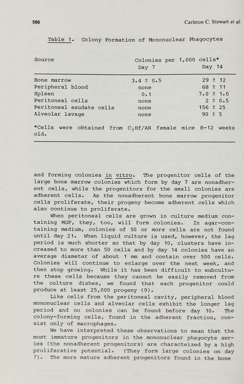 500 Carleton С. Stewart et al. Table 1. Colony Formation of Mononuclear Phagocytes Source Colonies per 1,000 cells* Day 7 Day 14 Peritoneal cells Peritoneal exudate cells Alveolar lavage Peripheral blood Spleen Bone marrow 3.4 ± 0.5 none none none none 0.1 29 ± 12 68 ± 11 7.0 ± 1.0 2 ± 0.5 156 ± 25 90 ± 5 *Cells were obtained from CsHf/AN female mice 8-12 weeks old. and forming colonies in vitro. The progenitor cells of the large bone marrow colonies which form by day 7 are nonadher¬ ent cells, while the progenitors for the small colonies are adherent cells. As the nonadherent bone marrow progenitor cells proliferate, their progeny become adherent cells which also continue to proliferate. When peritoneal cells are grown in culture medium con¬ taining MGF, they, too, will form colonies. In agar-con- taining medium, colonies of 50 or more cells are not found until day 21. When liquid culture is used, however, the lag period is much shorter so that by day 10, clusters have in¬ creased to more than 50 cells and by day 14 colonies have an average diameter of about 1 mm and contain over 500 cells. Colonies will continue to enlarge over the next week, and then stop growing. While it has been difficult to subcultu¬ re these cells because they cannot be easily removed from the culture dishes, we found that each progenitor could produce at least 25,000 progeny (9). Like cells from the peritoneal cavity, peripheral blood mononuclear cells and alveolar cells exhibit the longer lag period and no colonies can be found before day 10. The colony-forming cells, found in the adherent fraction, con¬ sist only of macrophages. We have interpreted these observations to mean that the most immature progenitors in the mononuclear phagocyte ser¬ ies (the nonadherent progenitors) are characteized by a high proliferative potential. (They form large colonies on day 7). The more mature adherent progenitors found in the bone