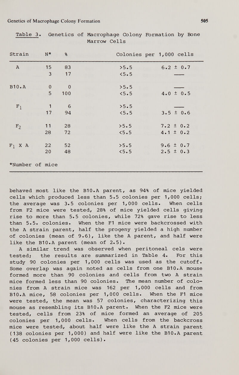 Genetics of Macrophage Colony Formation 505 Table 3. Genetics of Macrophage Colony Formation by Bone Marrow Cells Strain N* % Colonies per 1,000 cells behaved most like the BIO.A parent, as 94% of mice yielded cells which produced less than 5.5 colonies per 1,000 cells; the average was 3.5 colonies per 1,000 cells. When cells from F2 mice were tested, 28% of mice yielded cells giving rise to more than 5.5 colonies, while 72% gave rise to less than 5.5. colonies. When the Fl mice were backcrossed with the A strain parent, half the progeny yielded a high number of colonies (mean of 9.6), like the A parent, and half were like the BIO.A parent (mean of 2.5). A similar trend was observed when peritoneal eels were tested; the results are summarized in Table 4. For this study 90 colonies per 1,000 cells was used as the cutoff. Some overlap was again noted as cells from one BIO.A mouse formed more than 90 colonies and cells from two A strain mice formed less than 90 colonies. The mean number of colo¬ nies from A strain mice was 162 per 1,000 cells and from В10.A mice, 58 colonies per 1,000 cells. When the Fl mice were tested, the mean was 57 colonies, characterizing this mouse as resembling its BIO.A parent. When the F2 mice were tested, cells from 23% of mice formed an average of 205 colonies per 1,000 cells. When cells from the backcross mice were tested, about half were like the A strain parent (138 colonies per 1,000) and half were like the BIO.A parent (45 colonies per 1,000 cells).